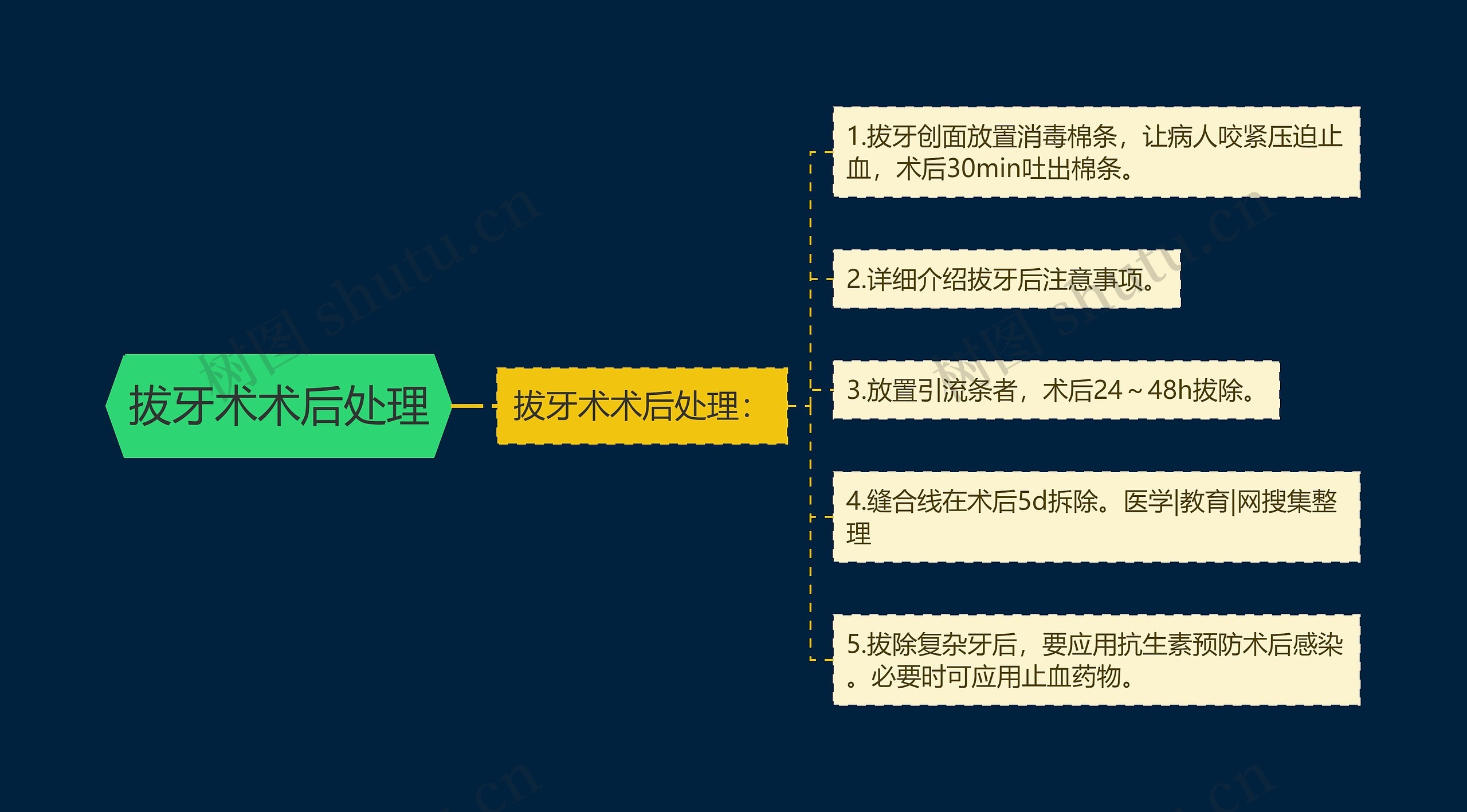 拔牙术术后处理思维导图