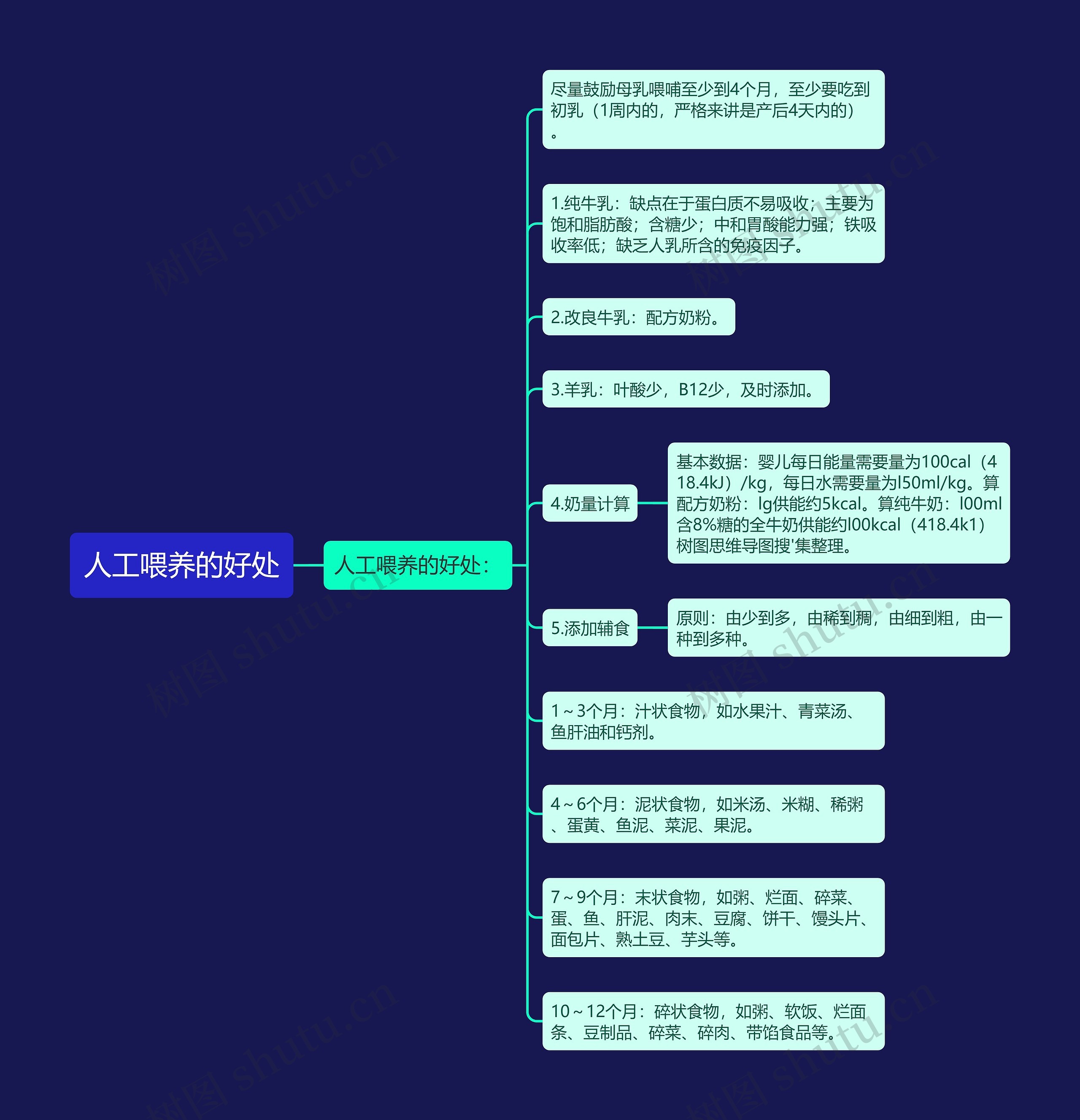 人工喂养的好处思维导图