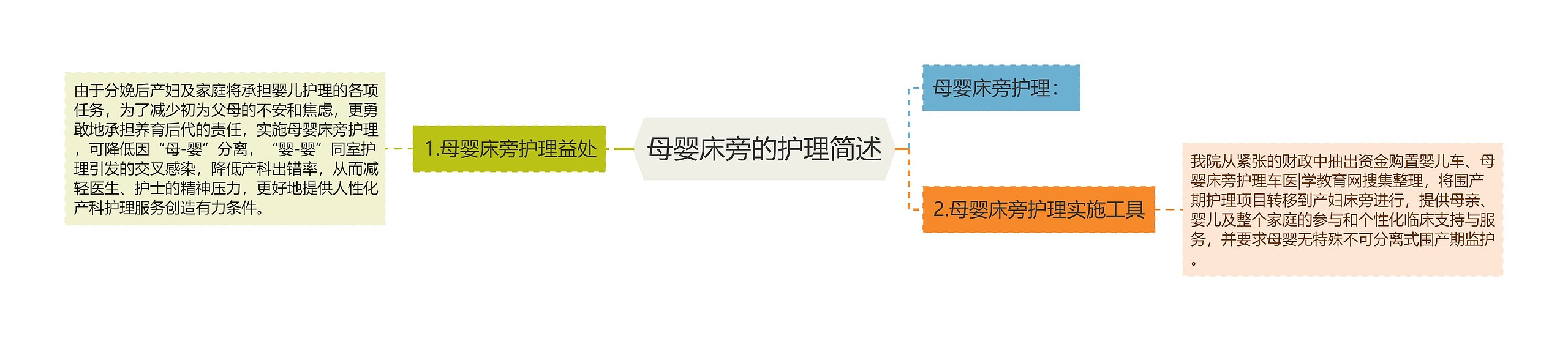 母婴床旁的护理简述思维导图