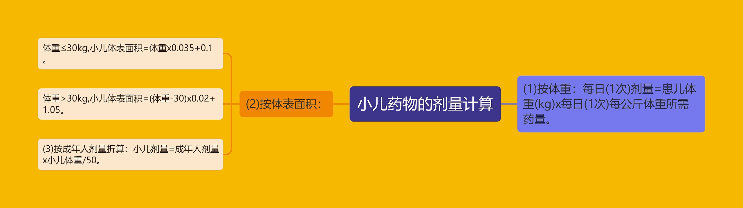 小儿药物的剂量计算