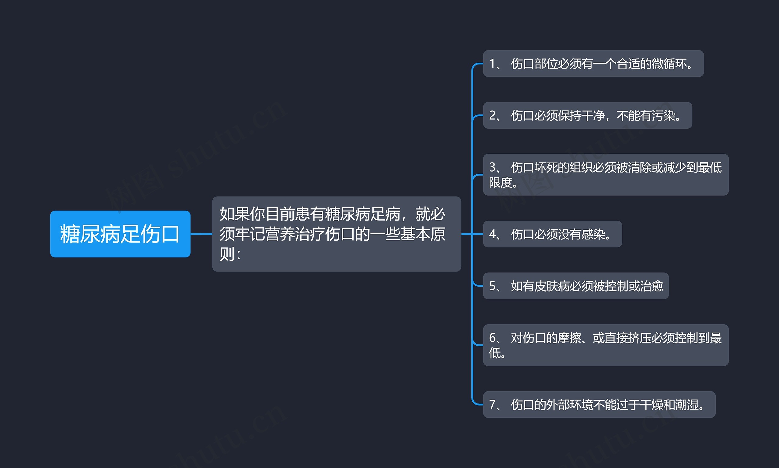 糖尿病足伤口思维导图