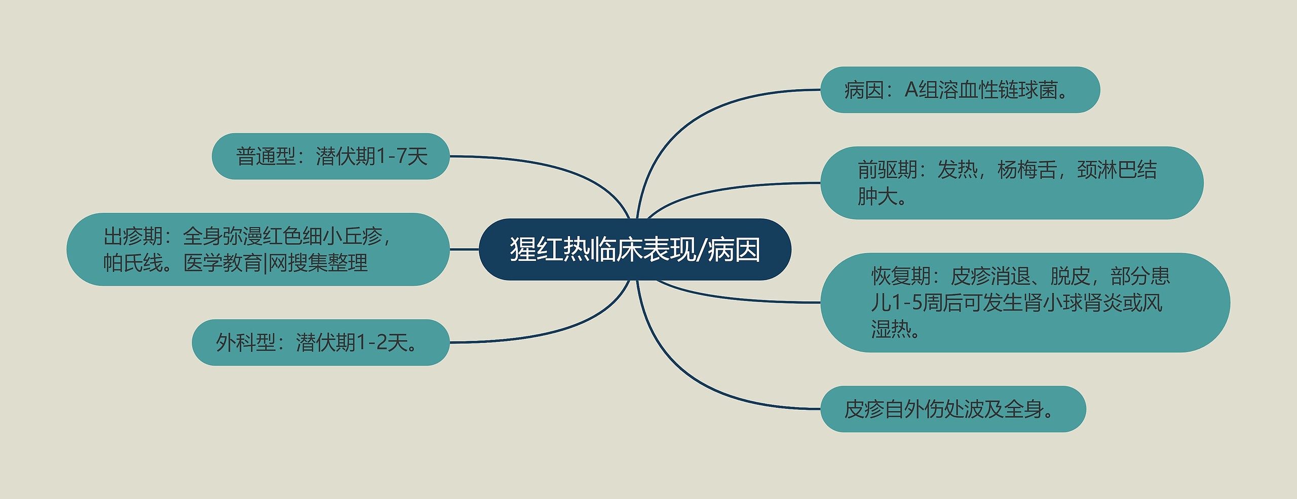 猩红热临床表现/病因思维导图