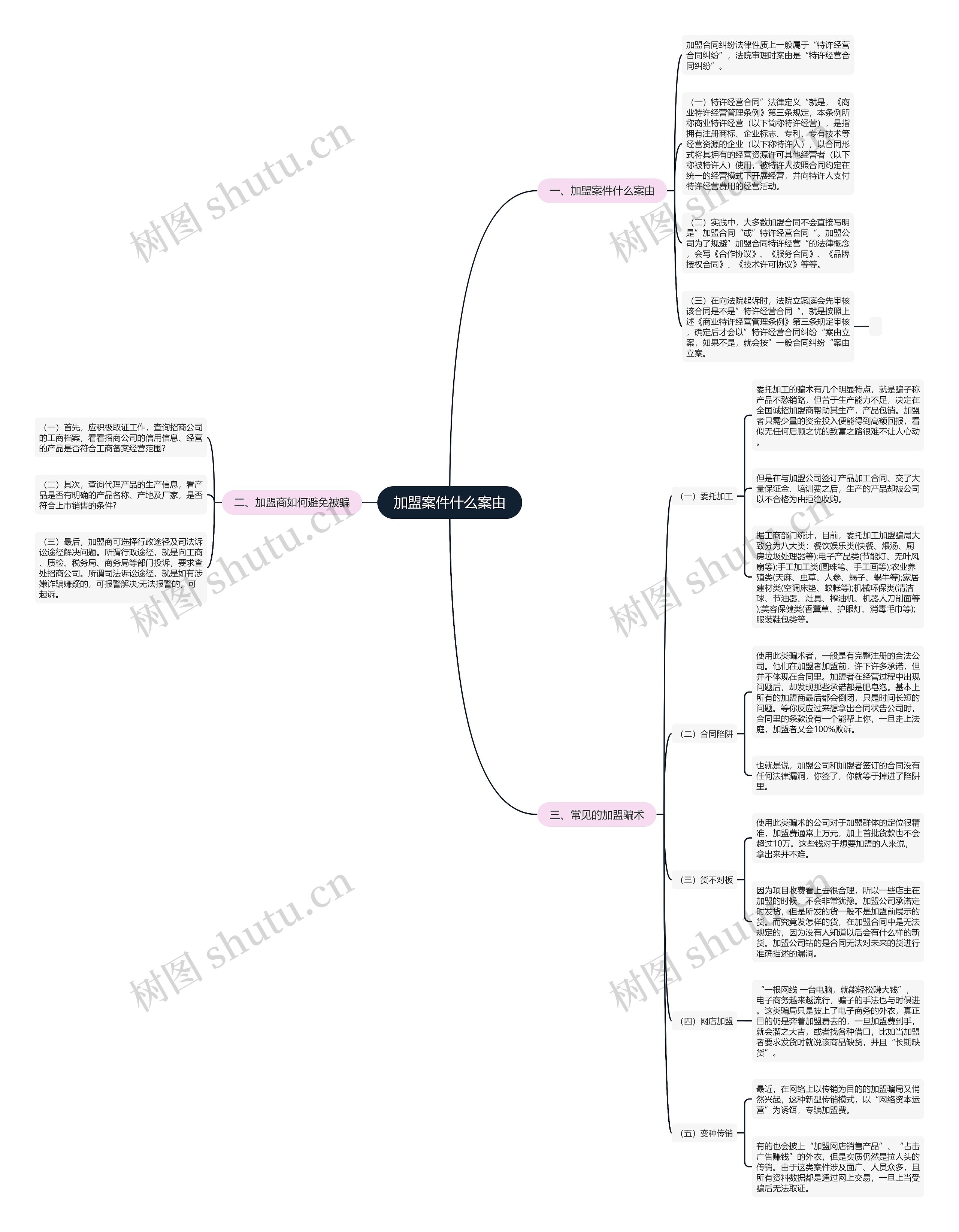 加盟案件什么案由思维导图