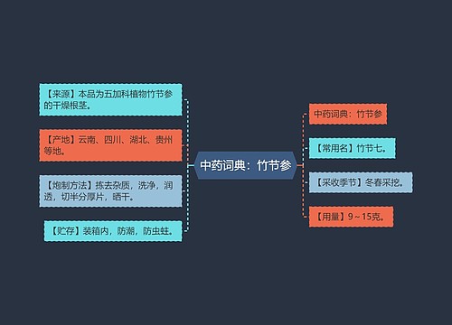 中药词典：竹节参