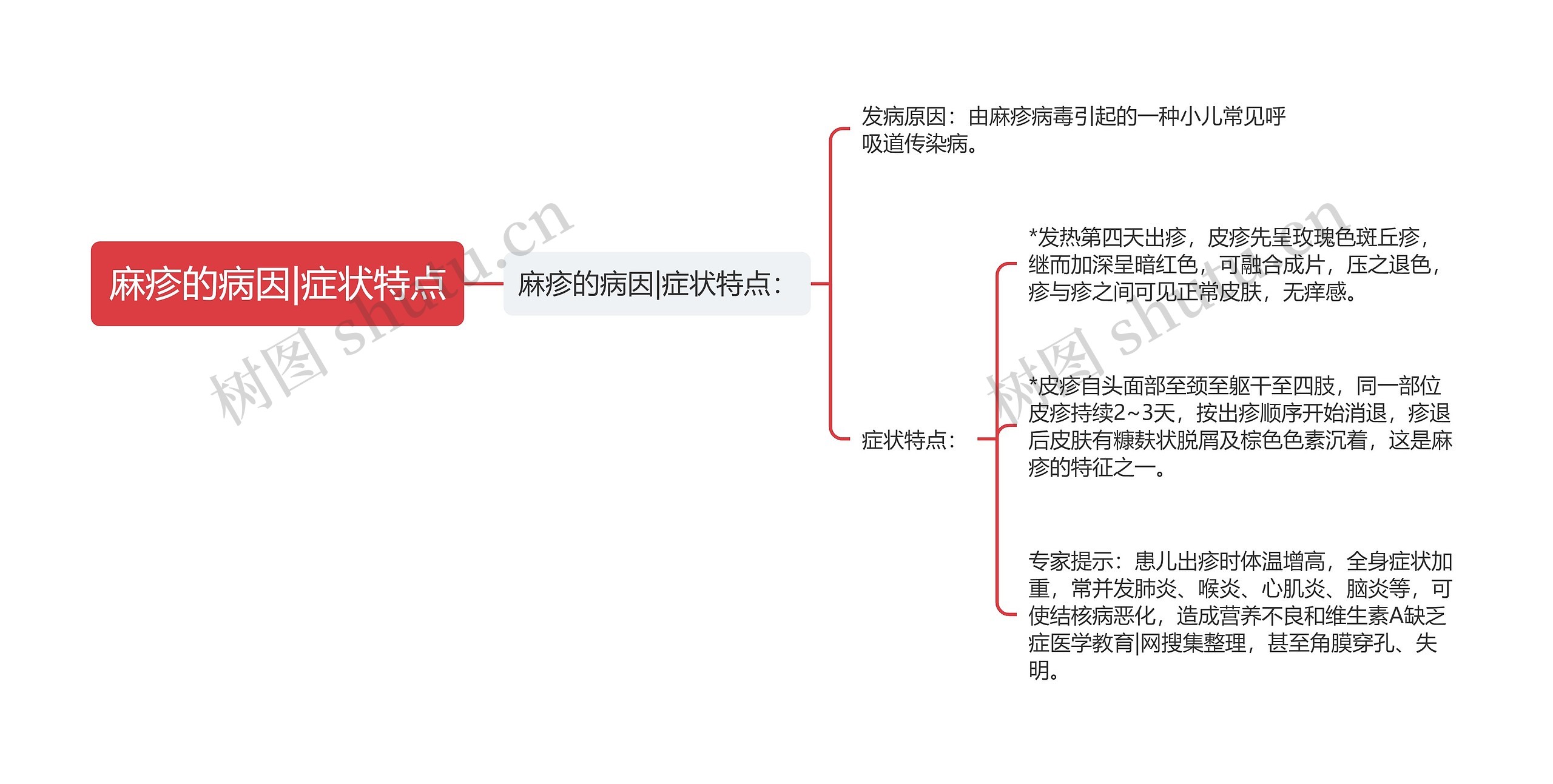 麻疹的病因|症状特点思维导图