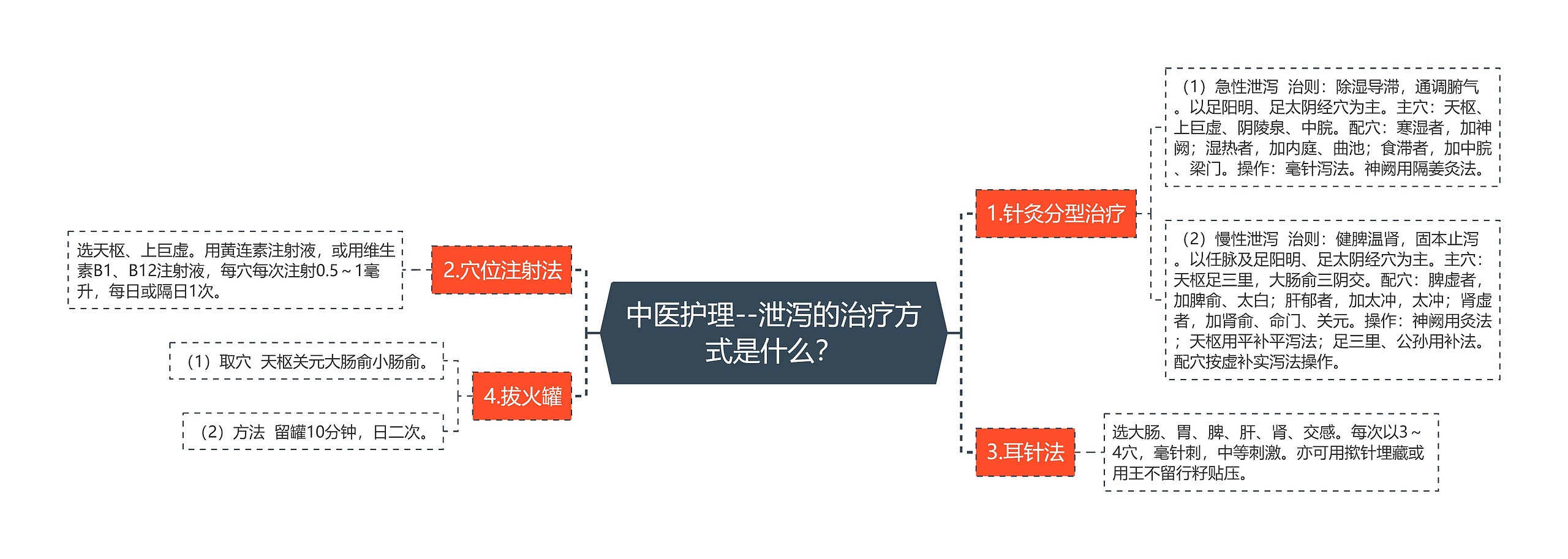 中医护理--泄泻的治疗方式是什么？思维导图