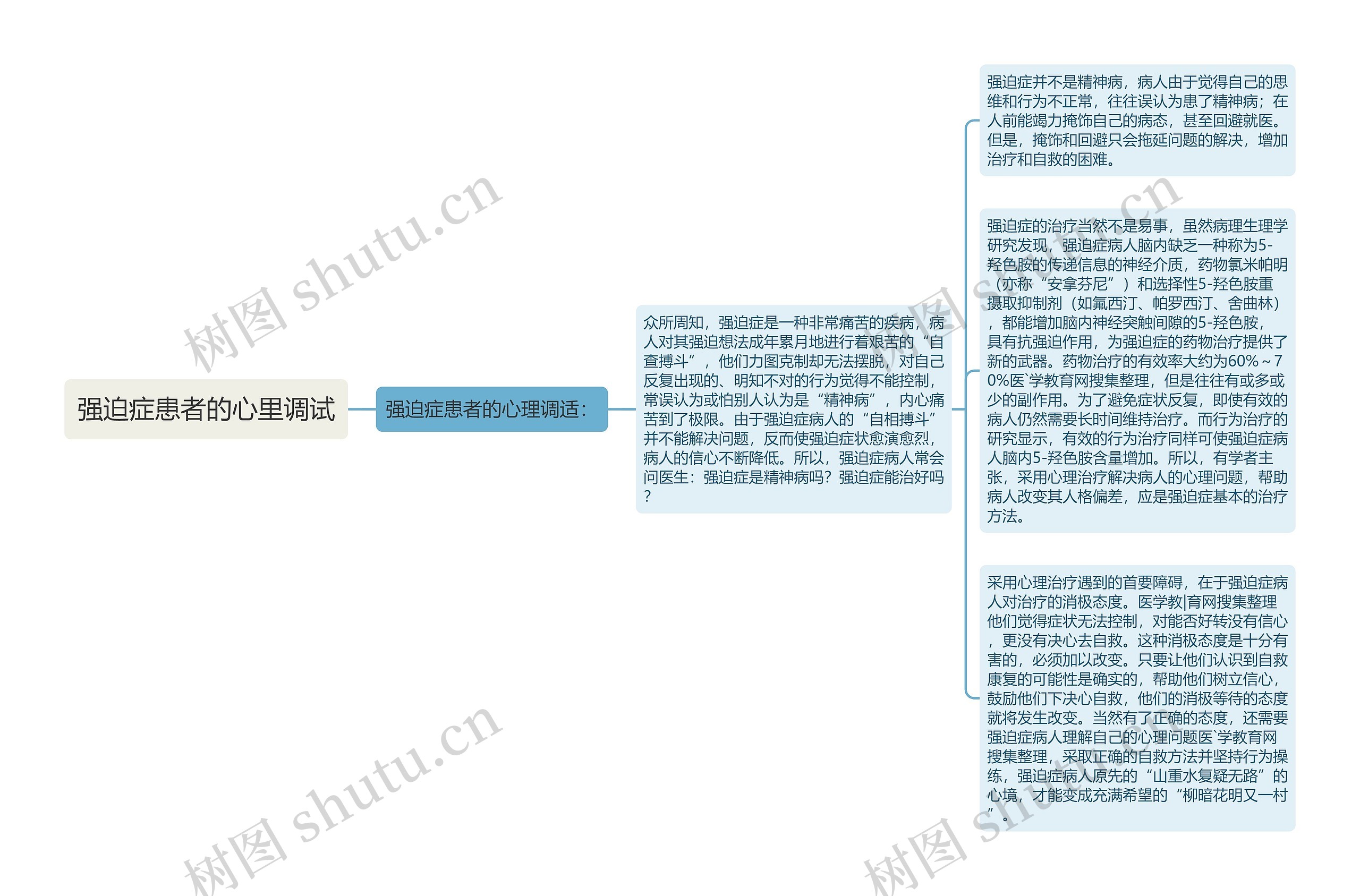 强迫症患者的心里调试思维导图