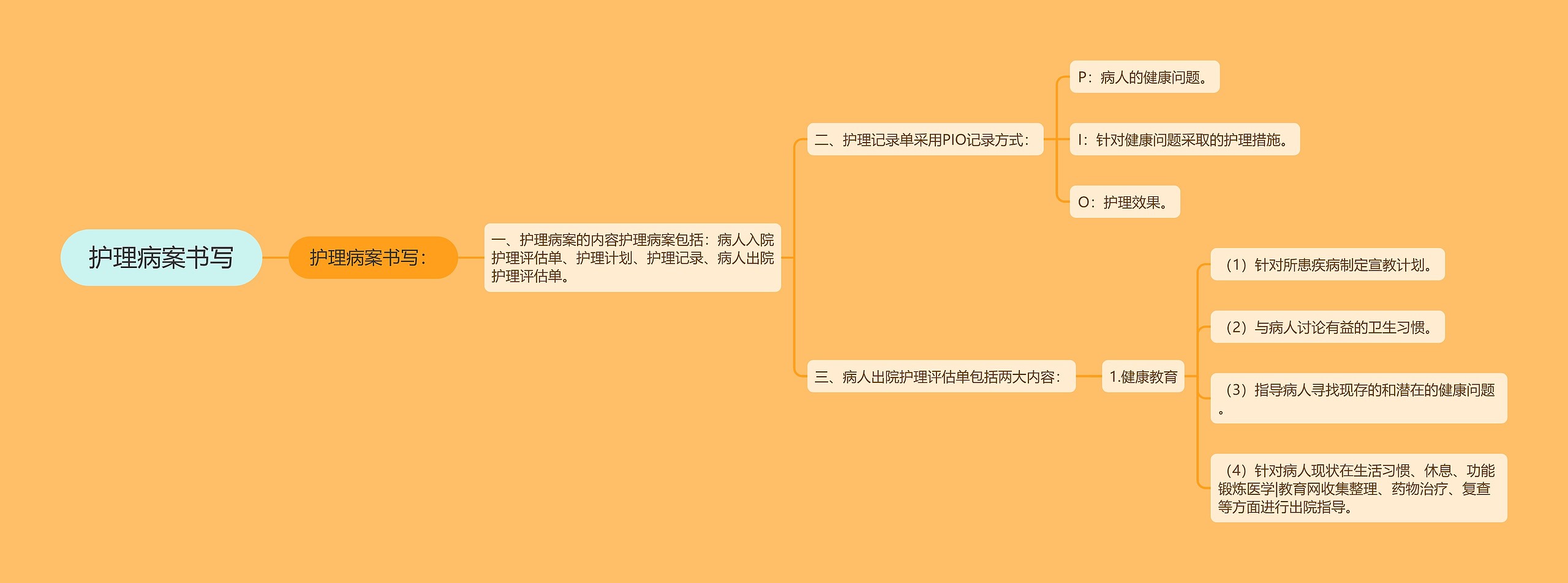 护理病案书写思维导图