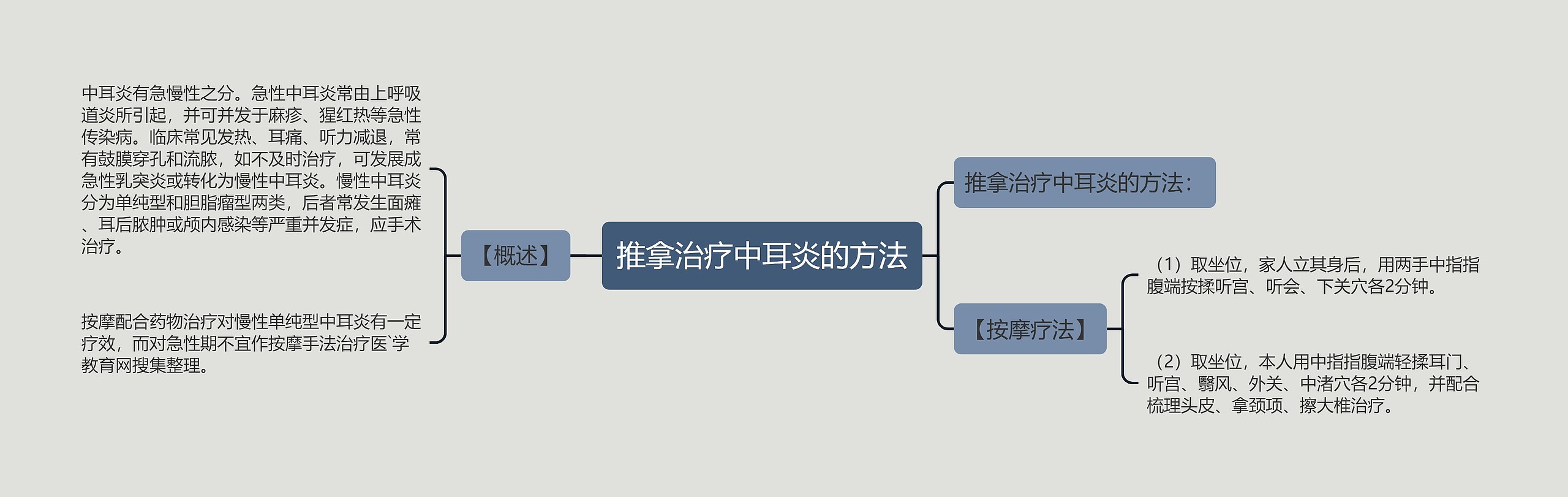 推拿治疗中耳炎的方法