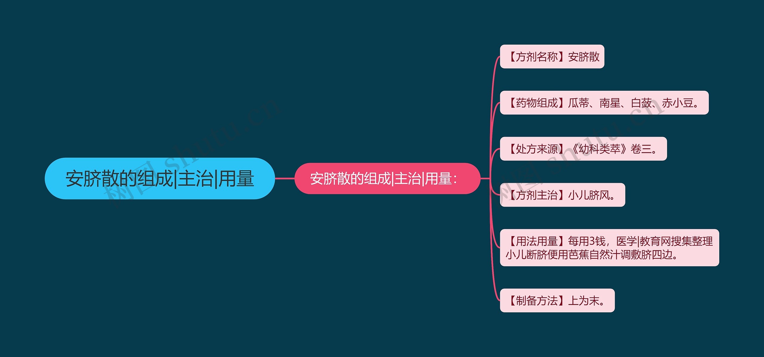 安脐散的组成|主治|用量思维导图