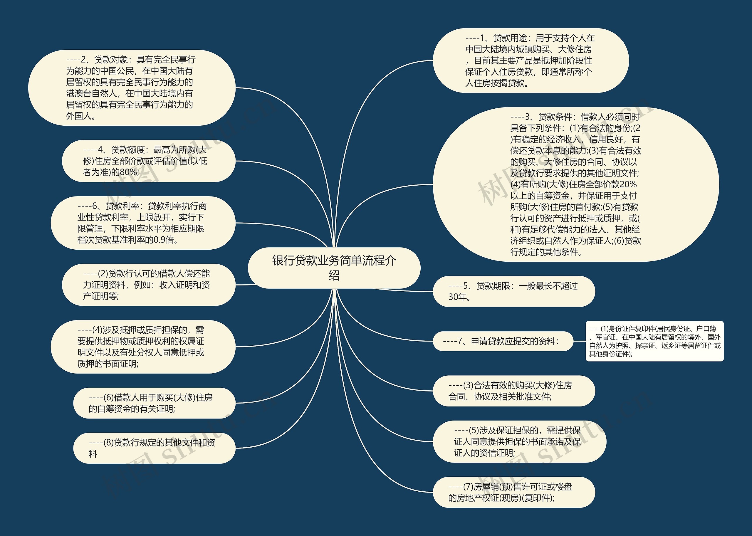 银行贷款业务简单流程介绍思维导图