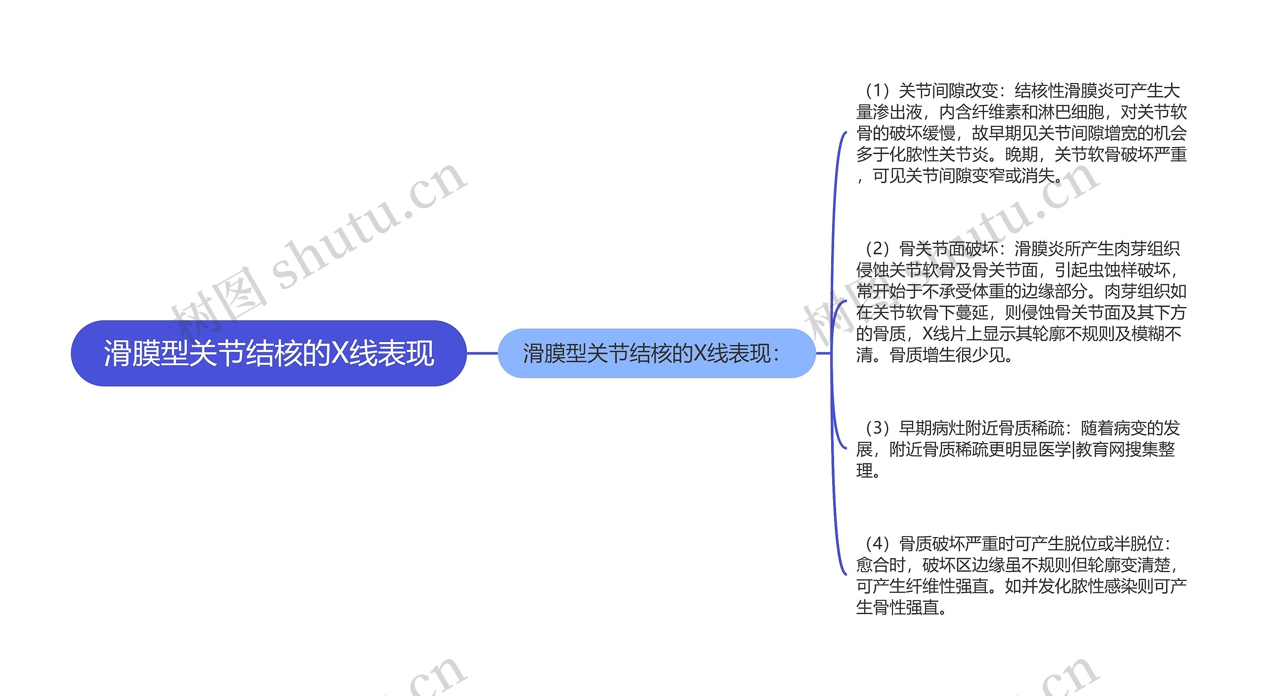 滑膜型关节结核的X线表现