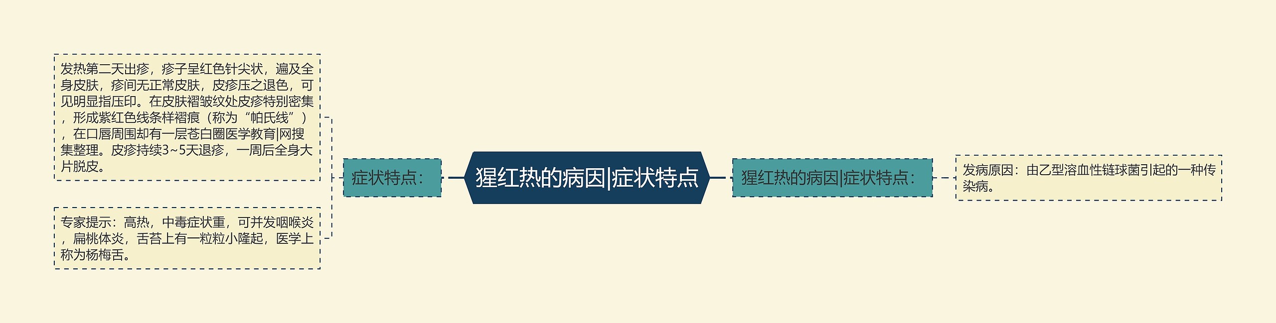 猩红热的病因|症状特点 猩红热的病因|症状特点