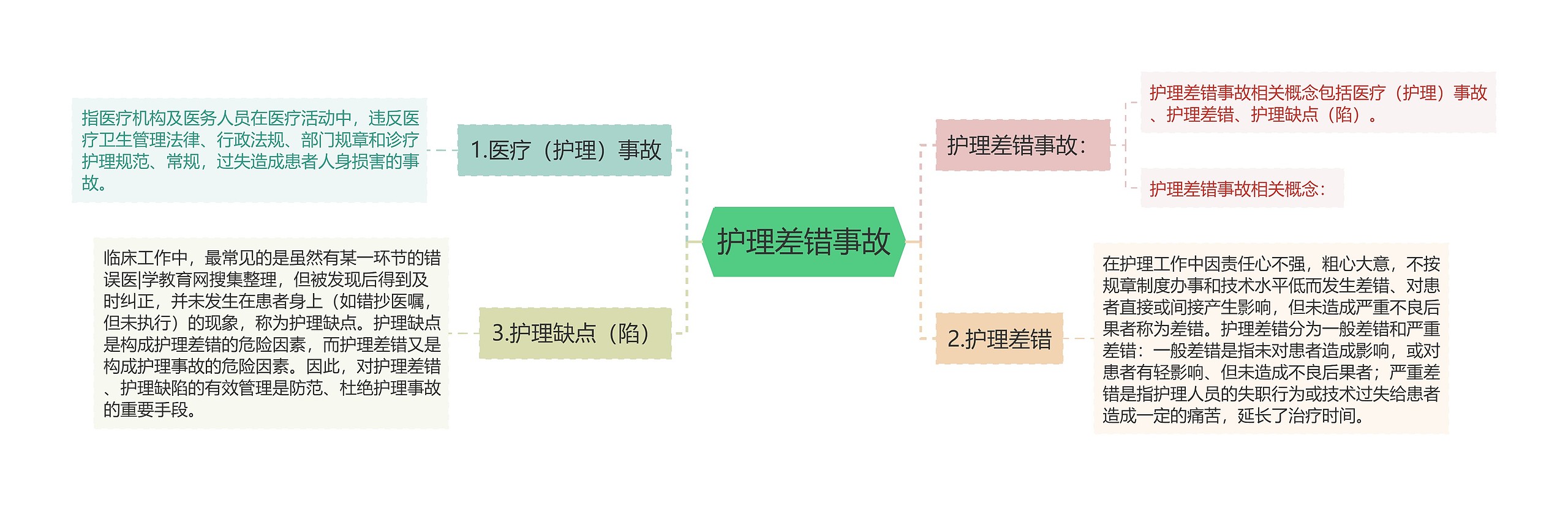 护理差错事故