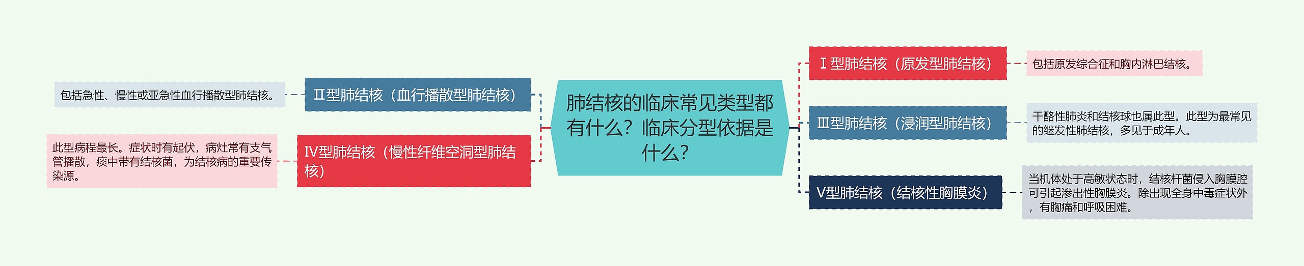 肺结核的临床常见类型都有什么？临床分型依据是什么？