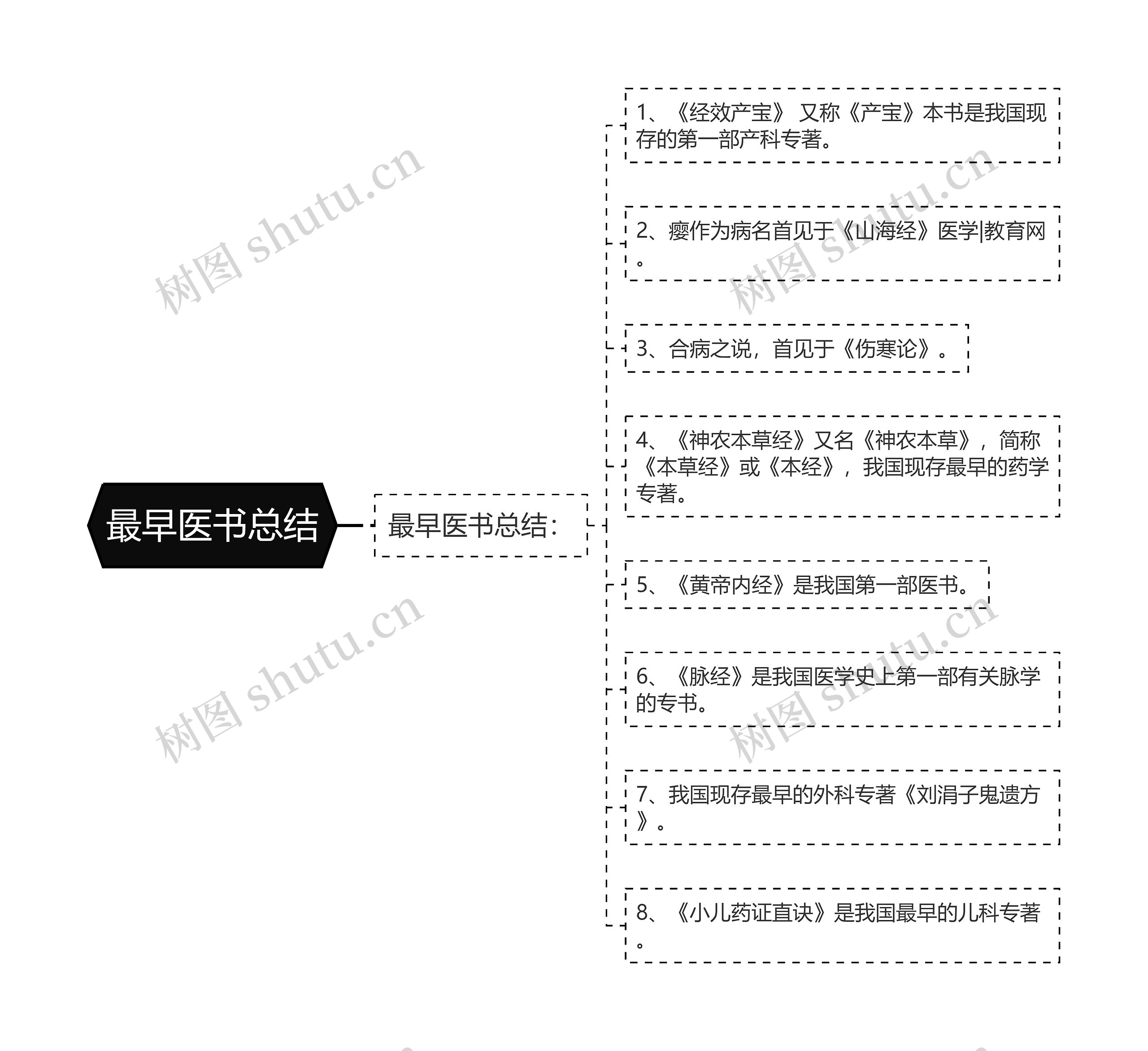 最早医书总结