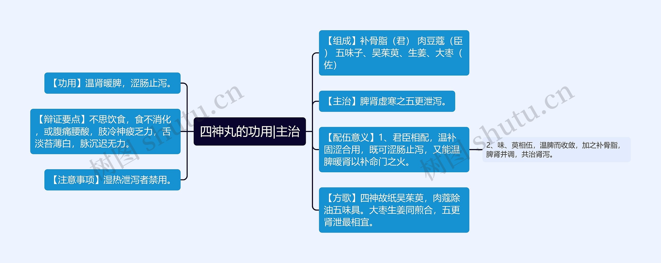 四神丸的功用|主治思维导图