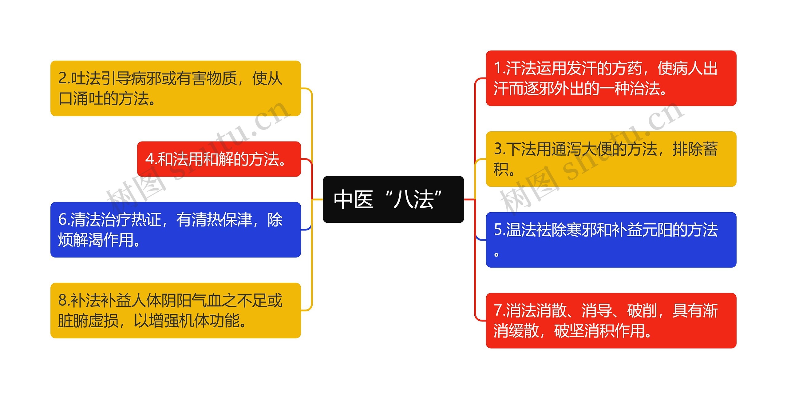 中医“八法”思维导图