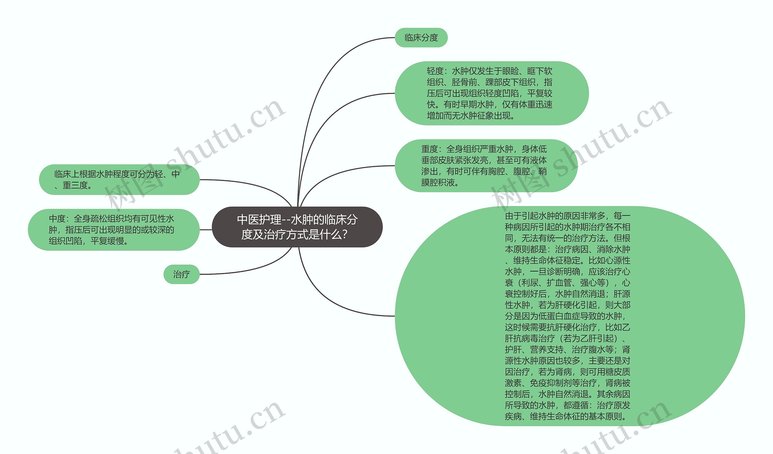 中医护理--水肿的临床分度及治疗方式是什么？思维导图