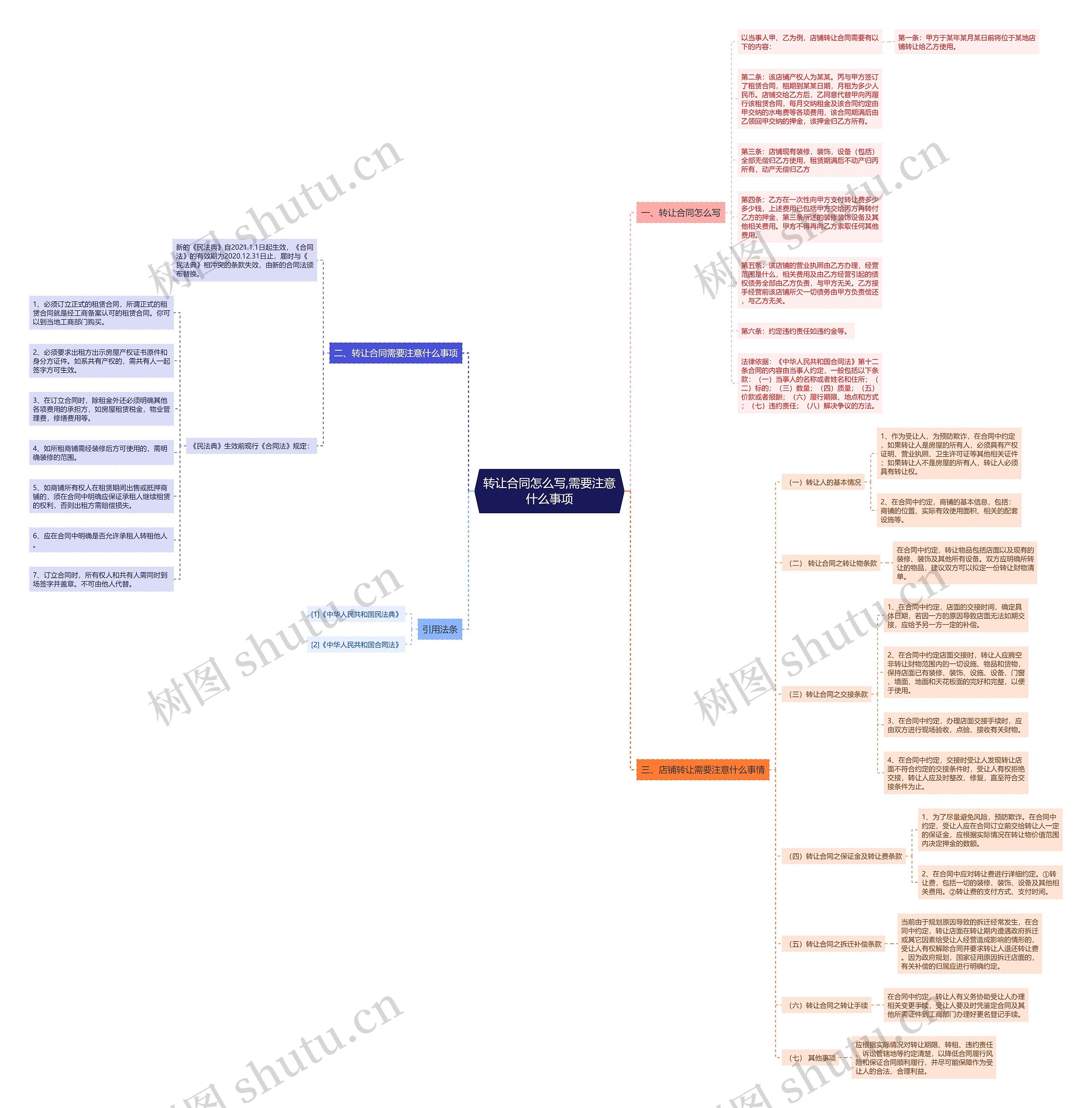 转让合同怎么写,需要注意什么事项思维导图