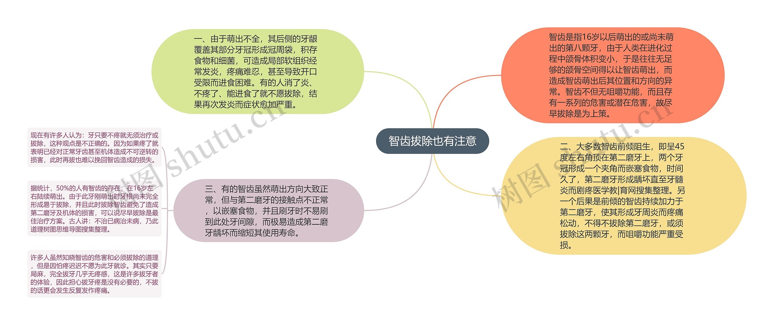 智齿拔除也有注意思维导图