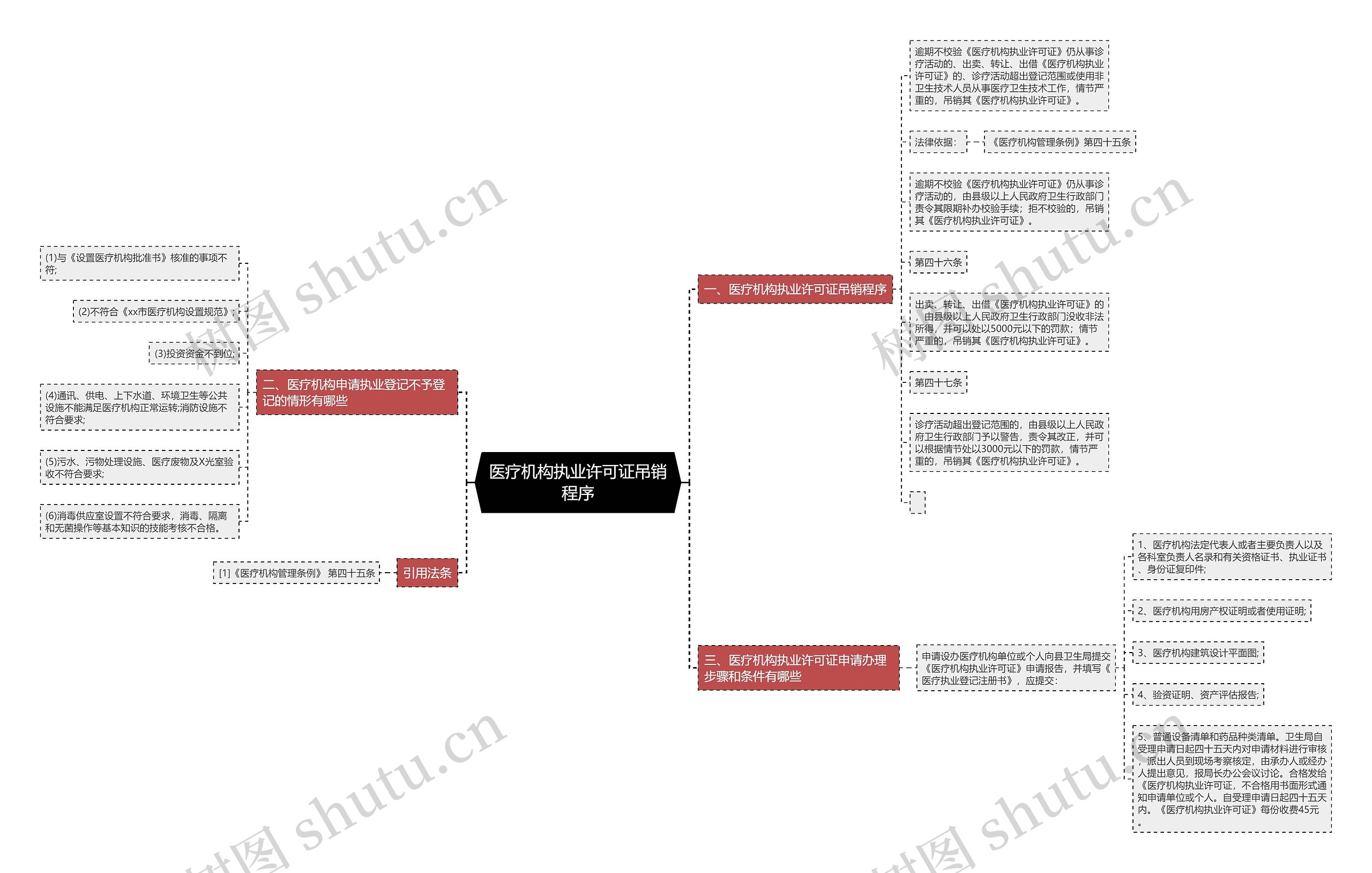 医疗机构执业许可证吊销程序思维导图