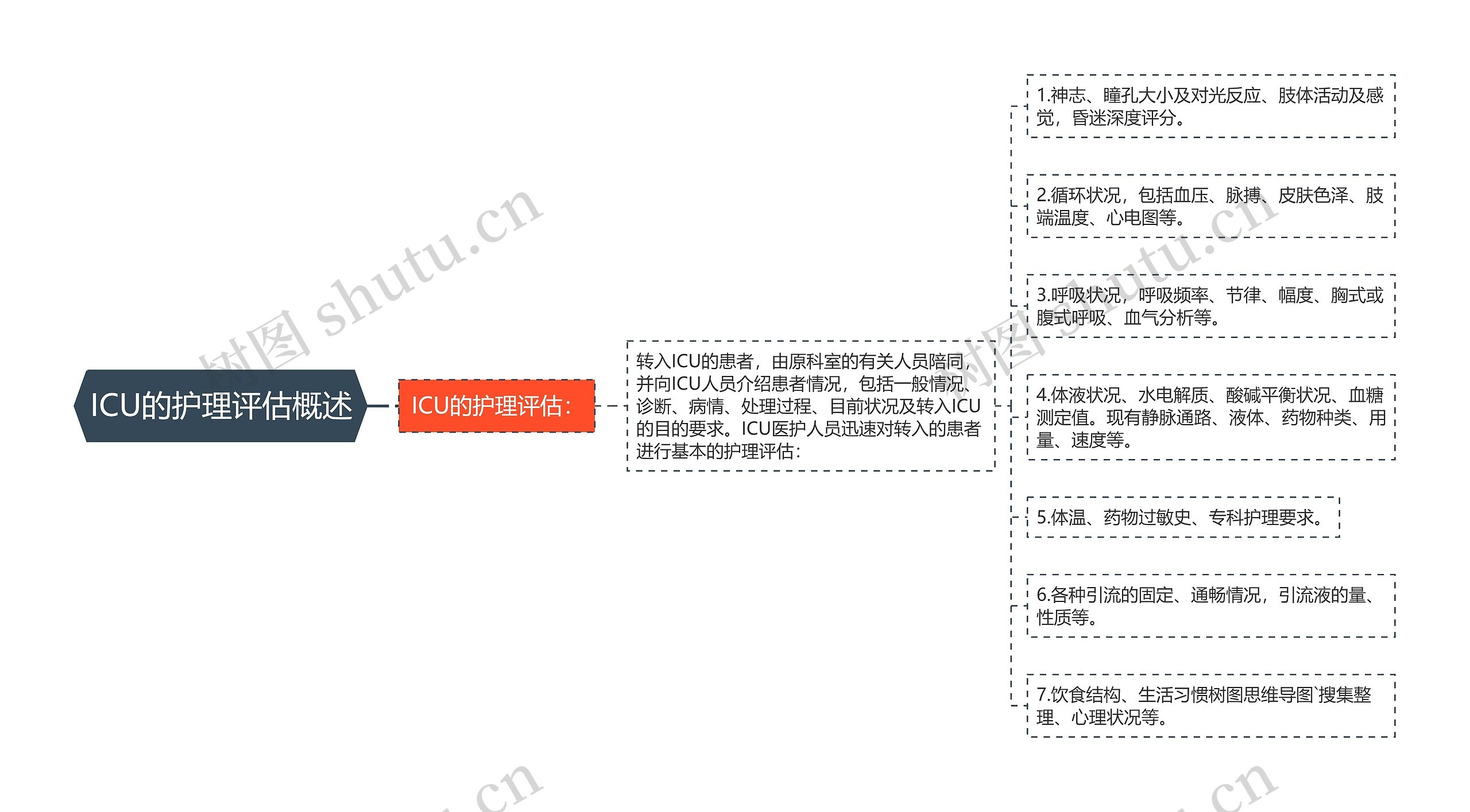 ICU的护理评估概述思维导图