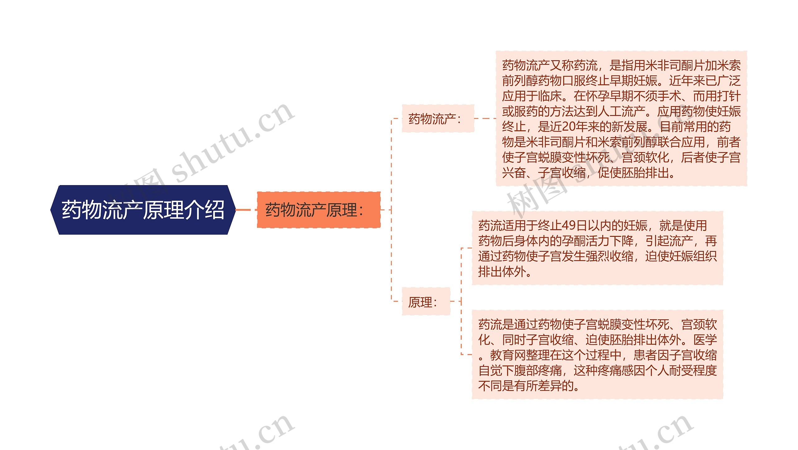 药物流产原理介绍思维导图