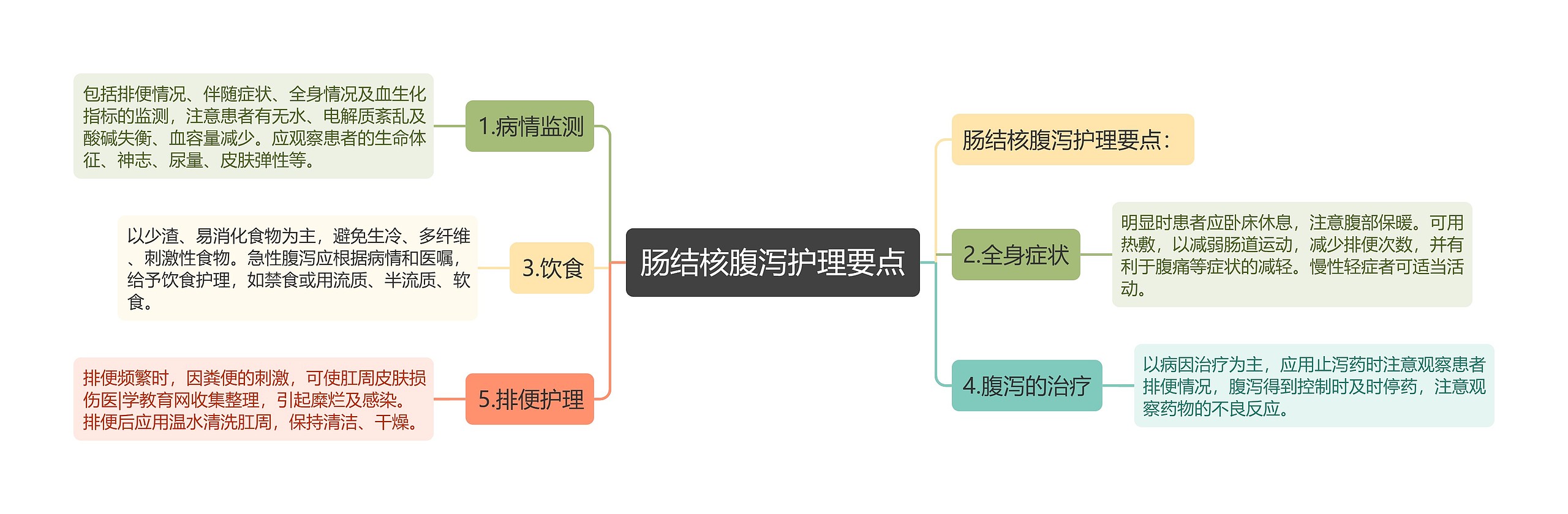 肠结核腹泻护理要点思维导图