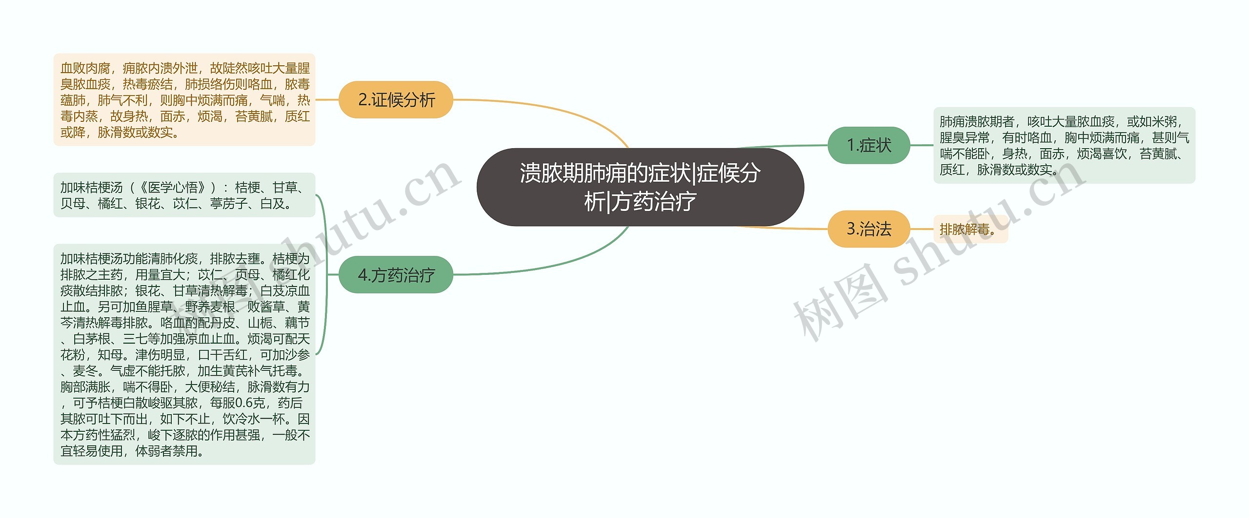 溃脓期肺痈的症状|症候分析|方药治疗