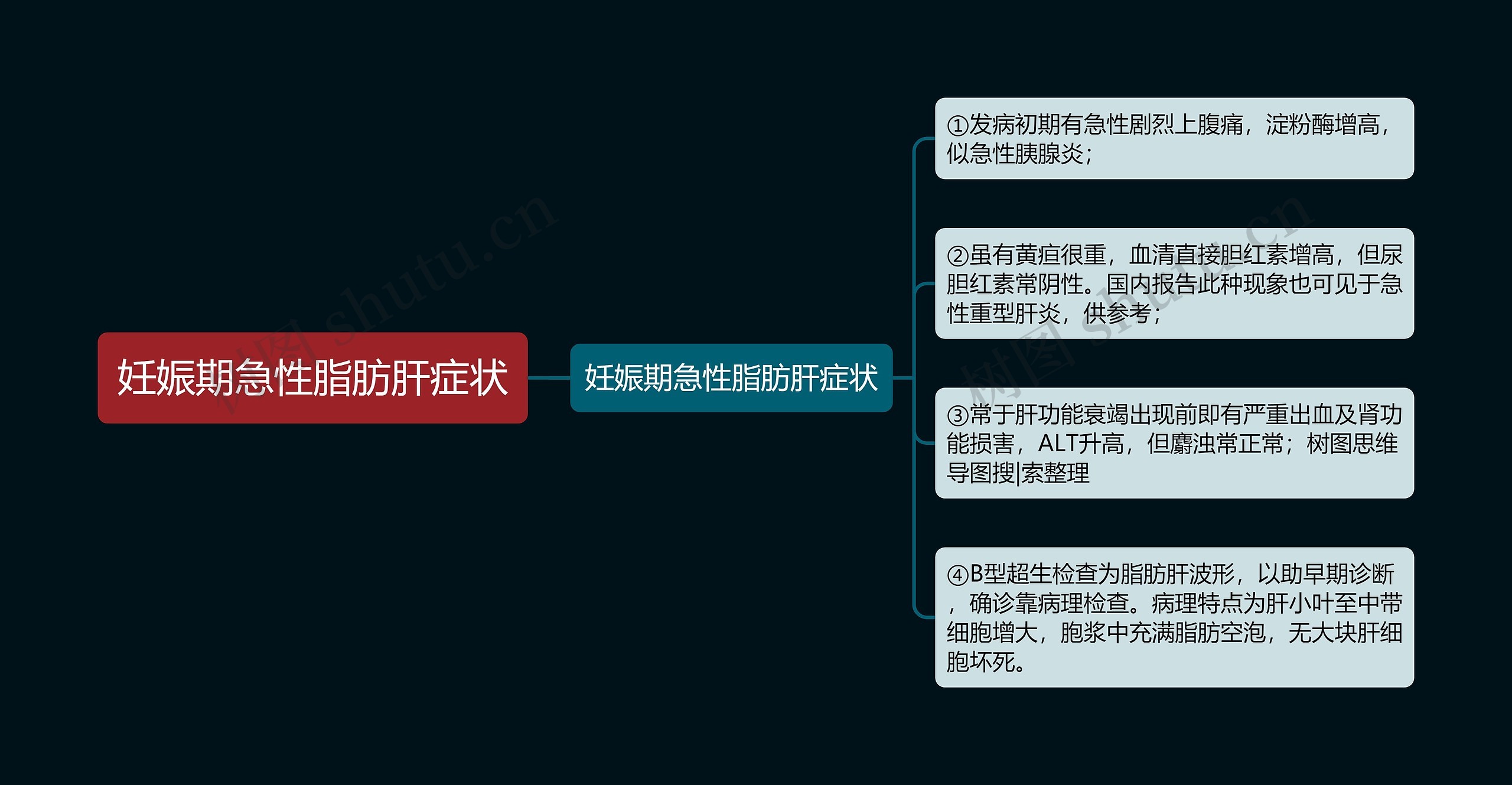 妊娠期急性脂肪肝症状思维导图