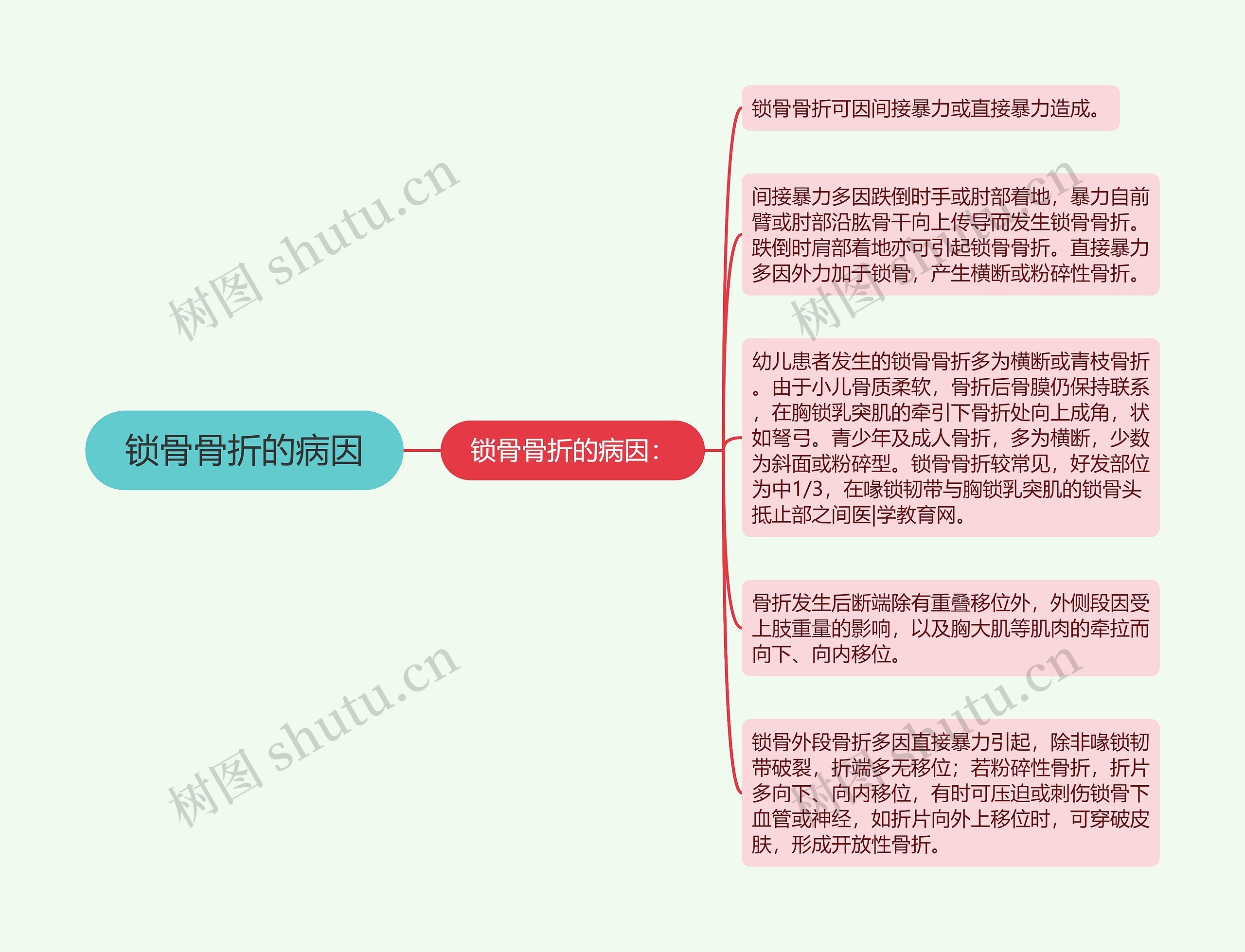 锁骨骨折的病因