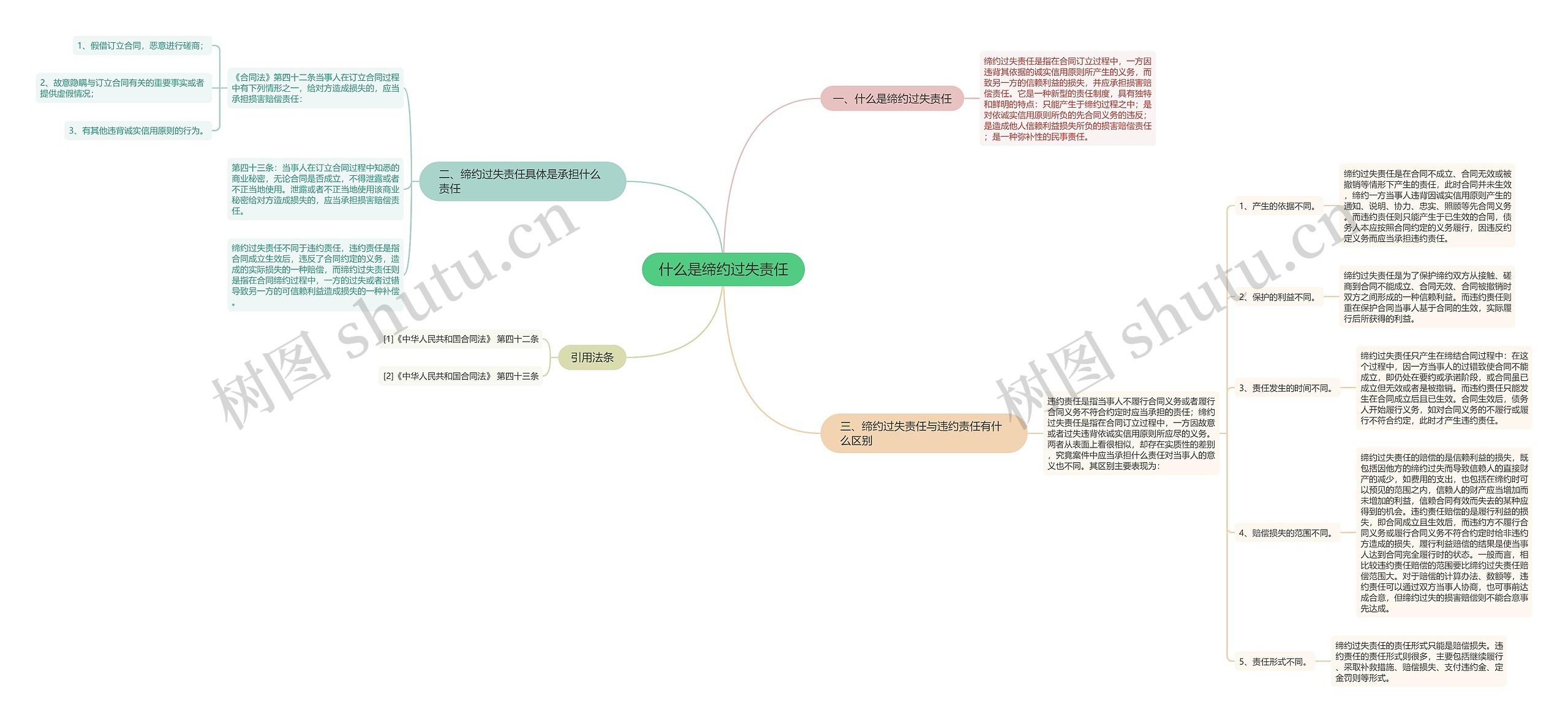 什么是缔约过失责任