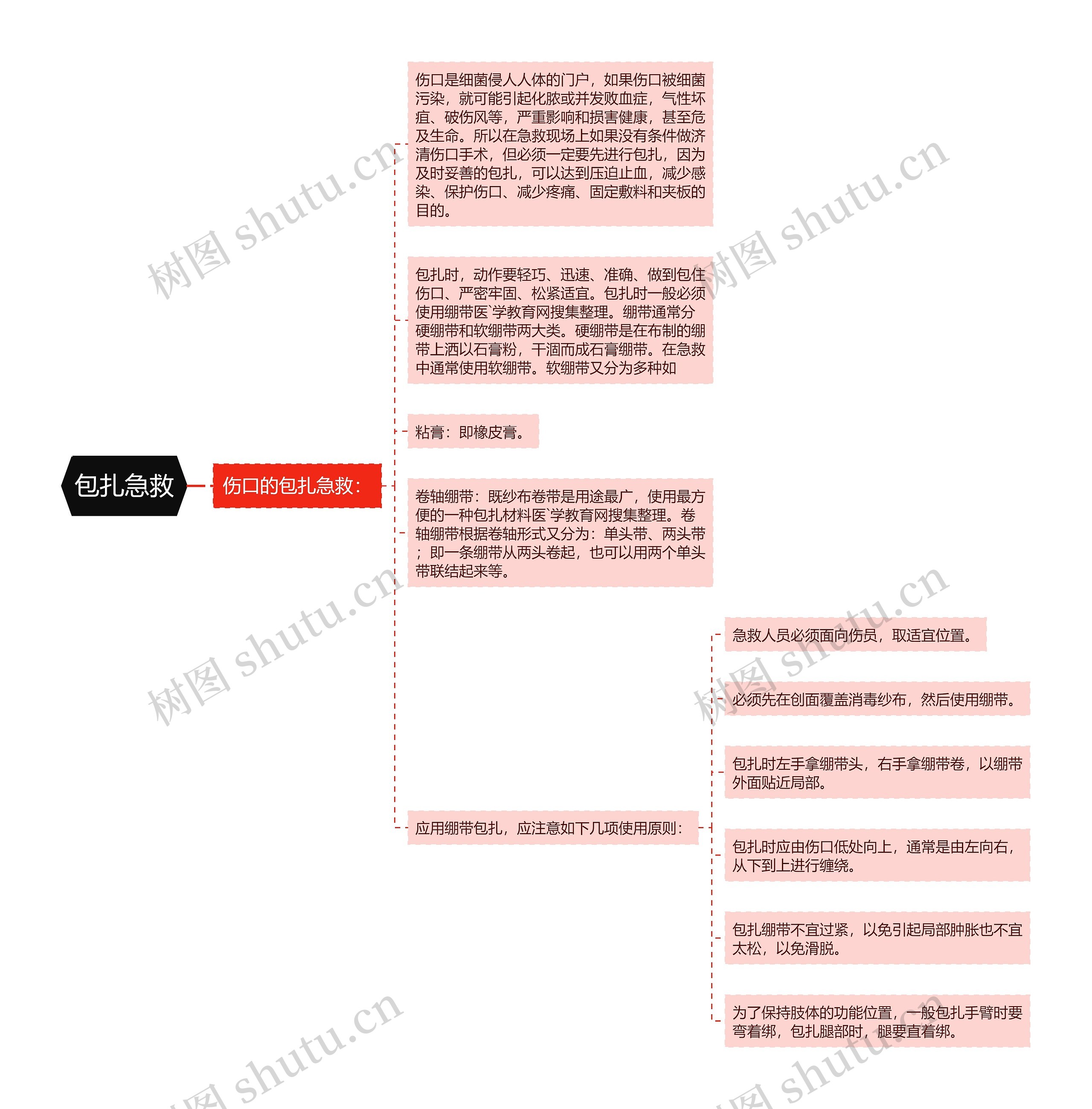 包扎急救思维导图