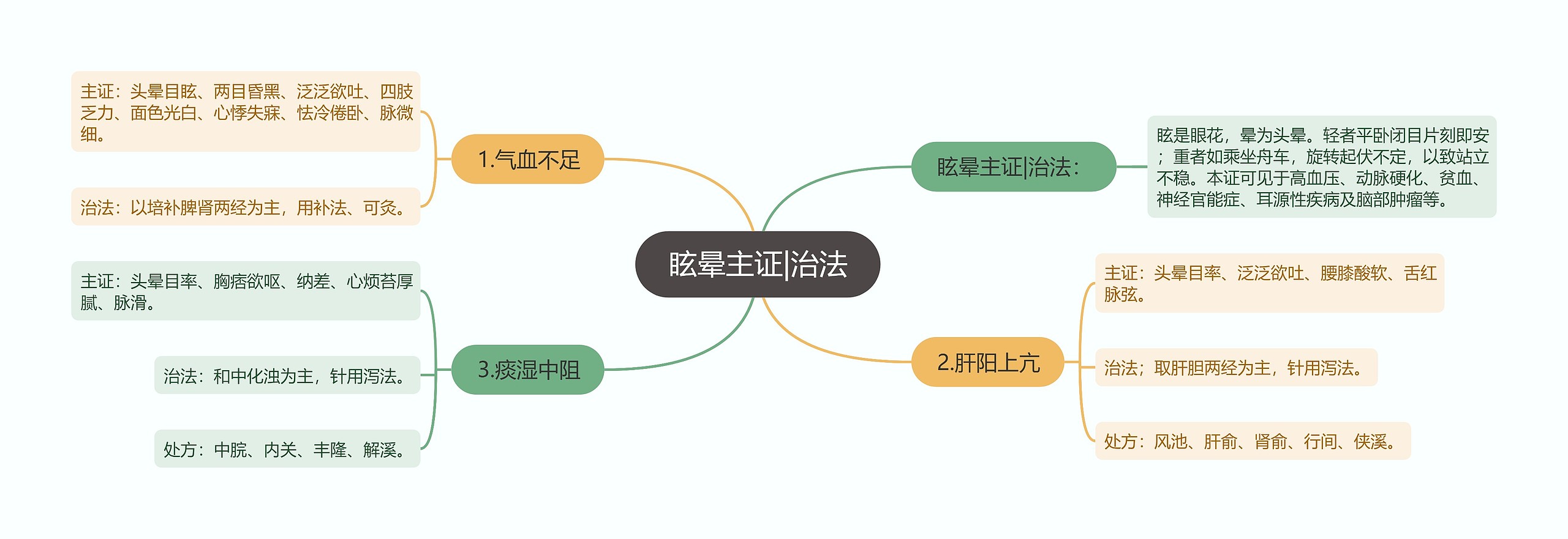 眩晕主证|治法 眩晕主证|治法