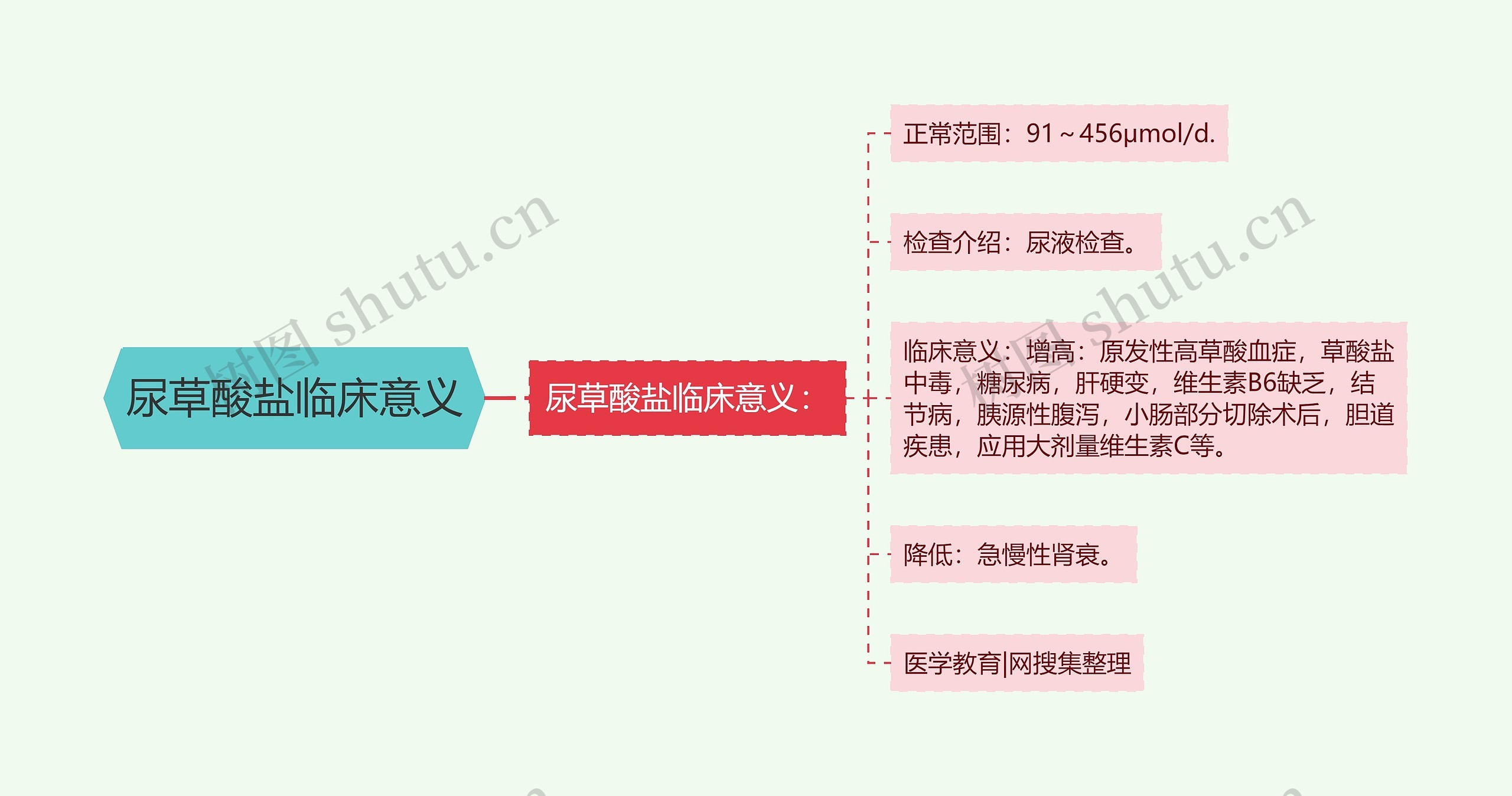 尿草酸盐临床意义思维导图