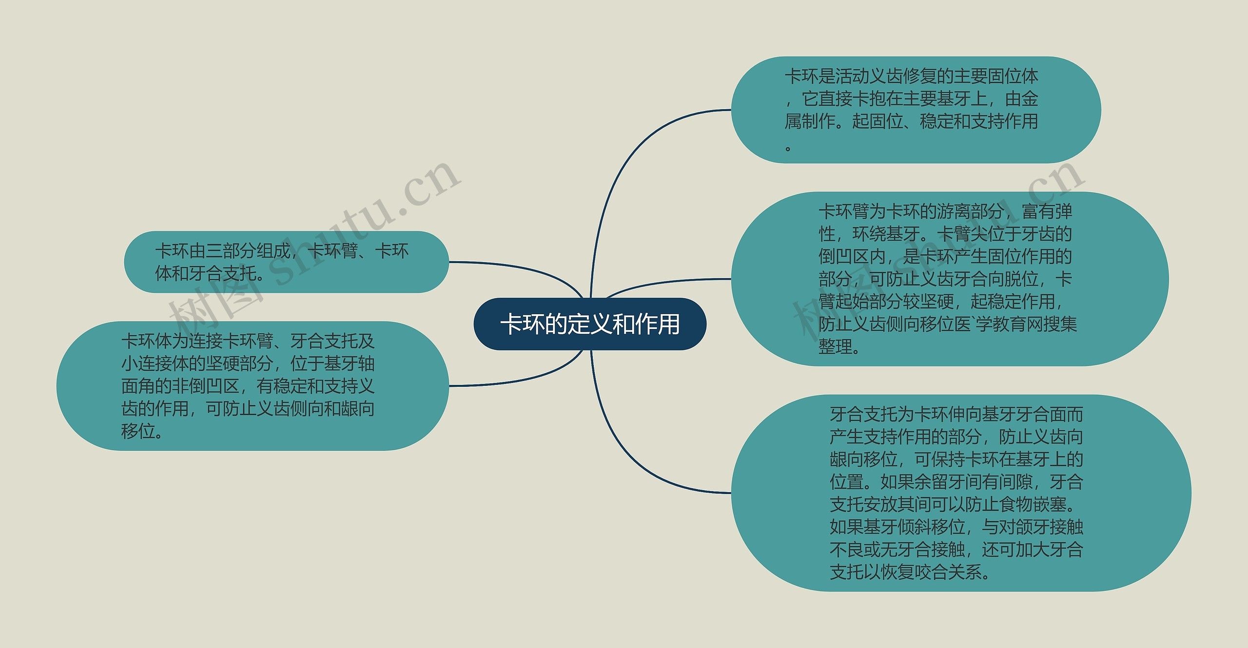 卡环的定义和作用思维导图