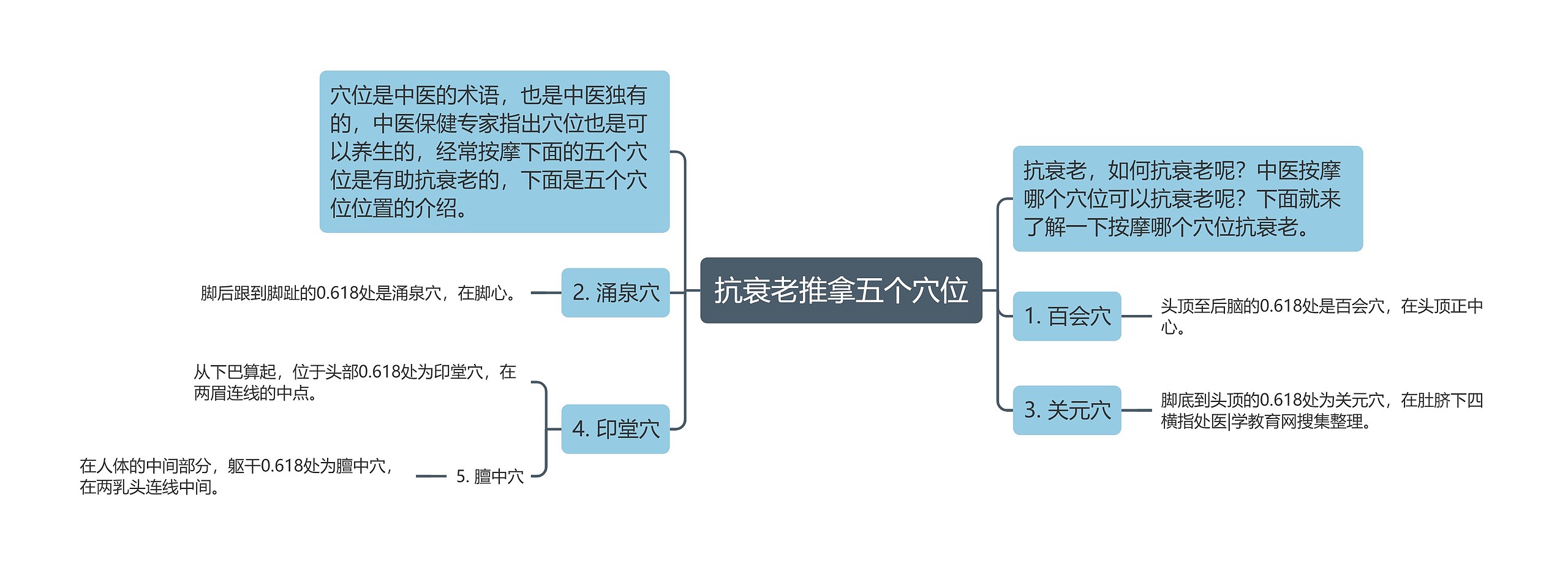 抗衰老推拿五个穴位思维导图