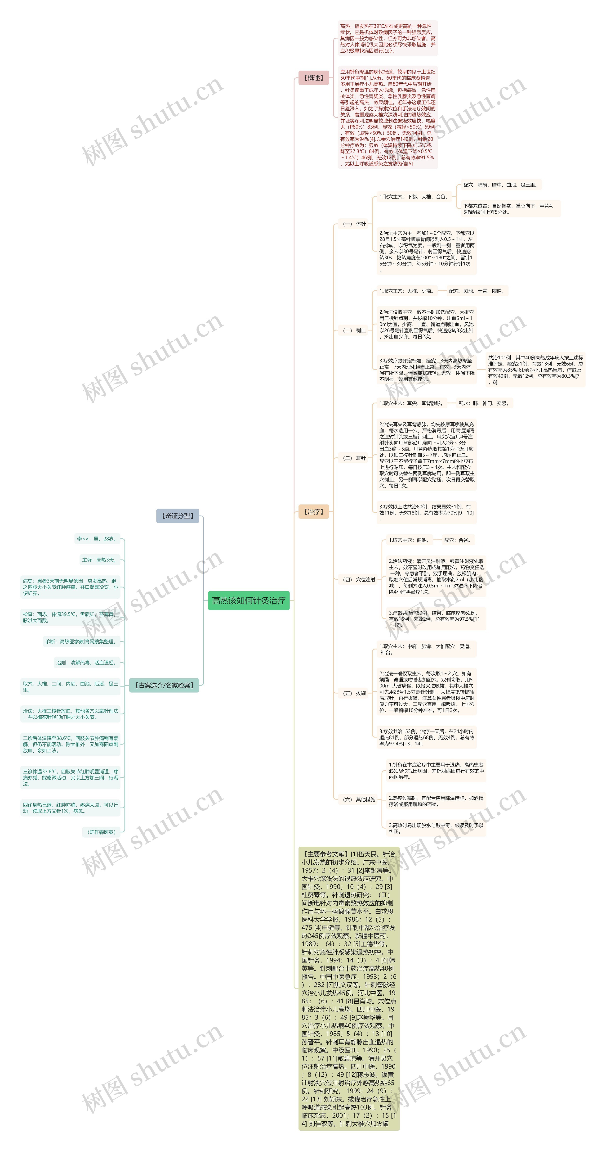 高热该如何针灸治疗思维导图