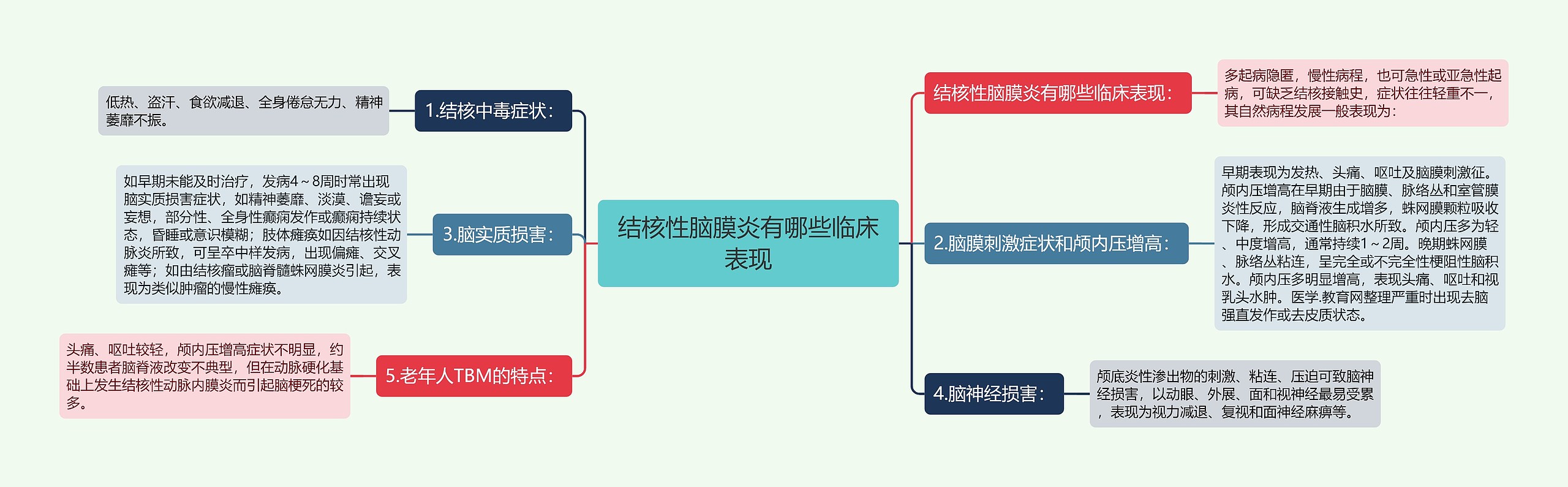 结核性脑膜炎有哪些临床表现思维导图