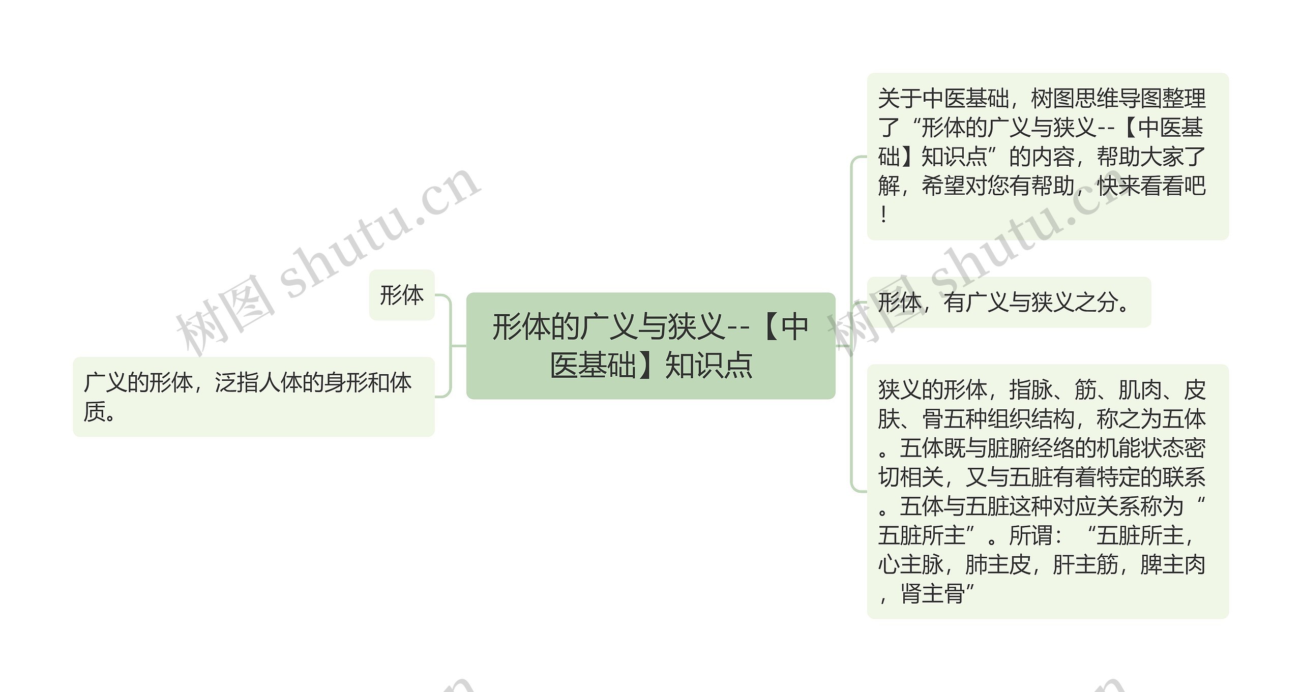 形体的广义与狭义--【中医基础】知识点思维导图