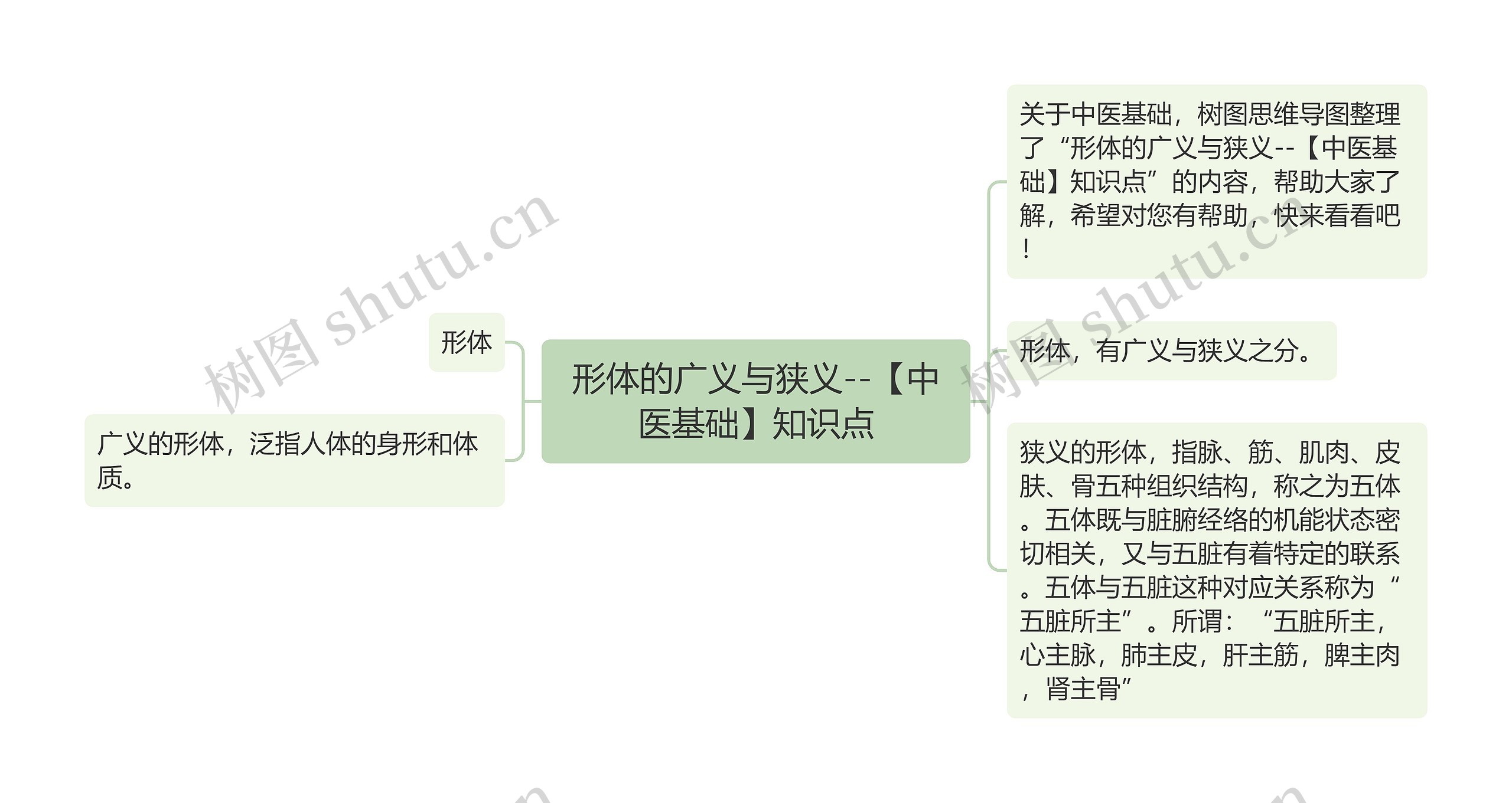 形体的广义与狭义--【中医基础】知识点 形体的广义与狭义--【中医基础】知识点