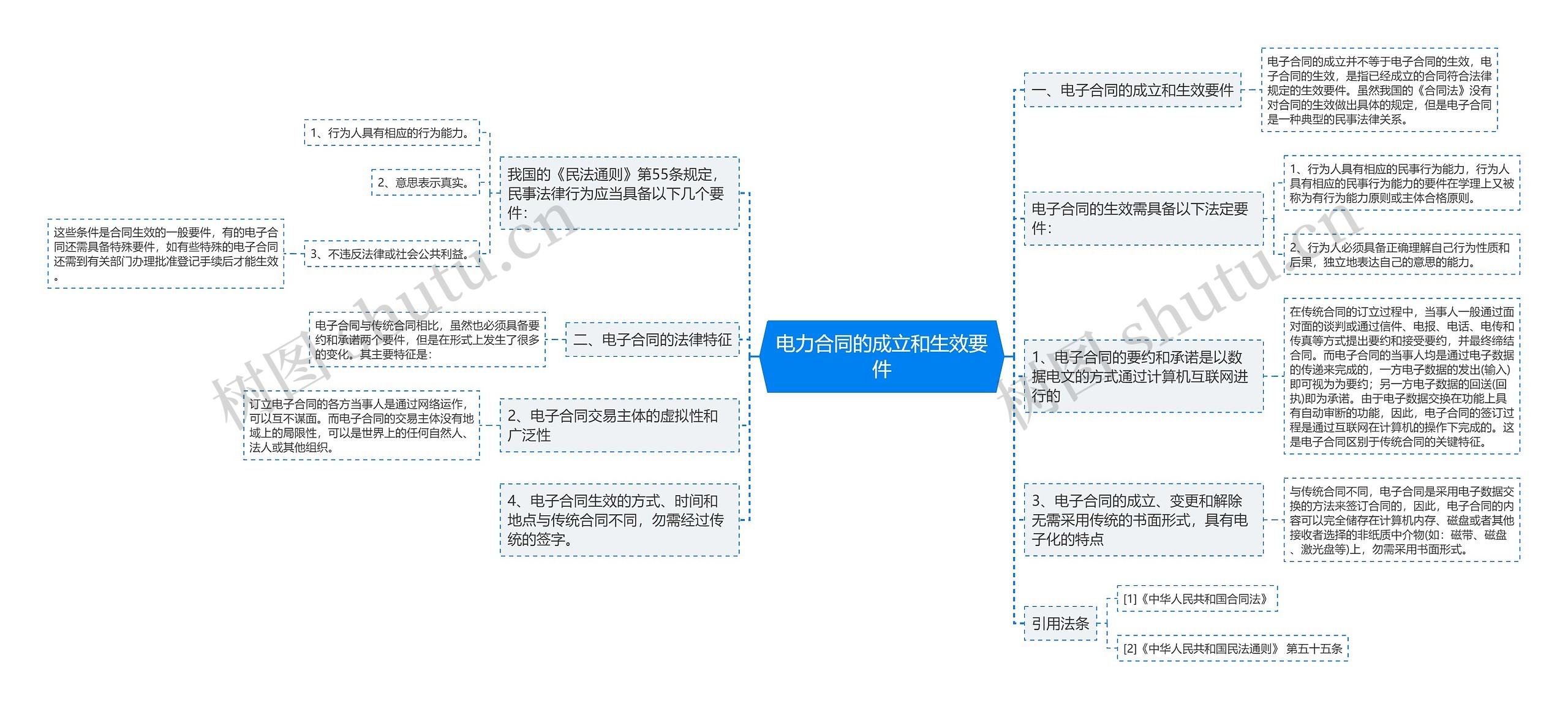 电力合同的成立和生效要件