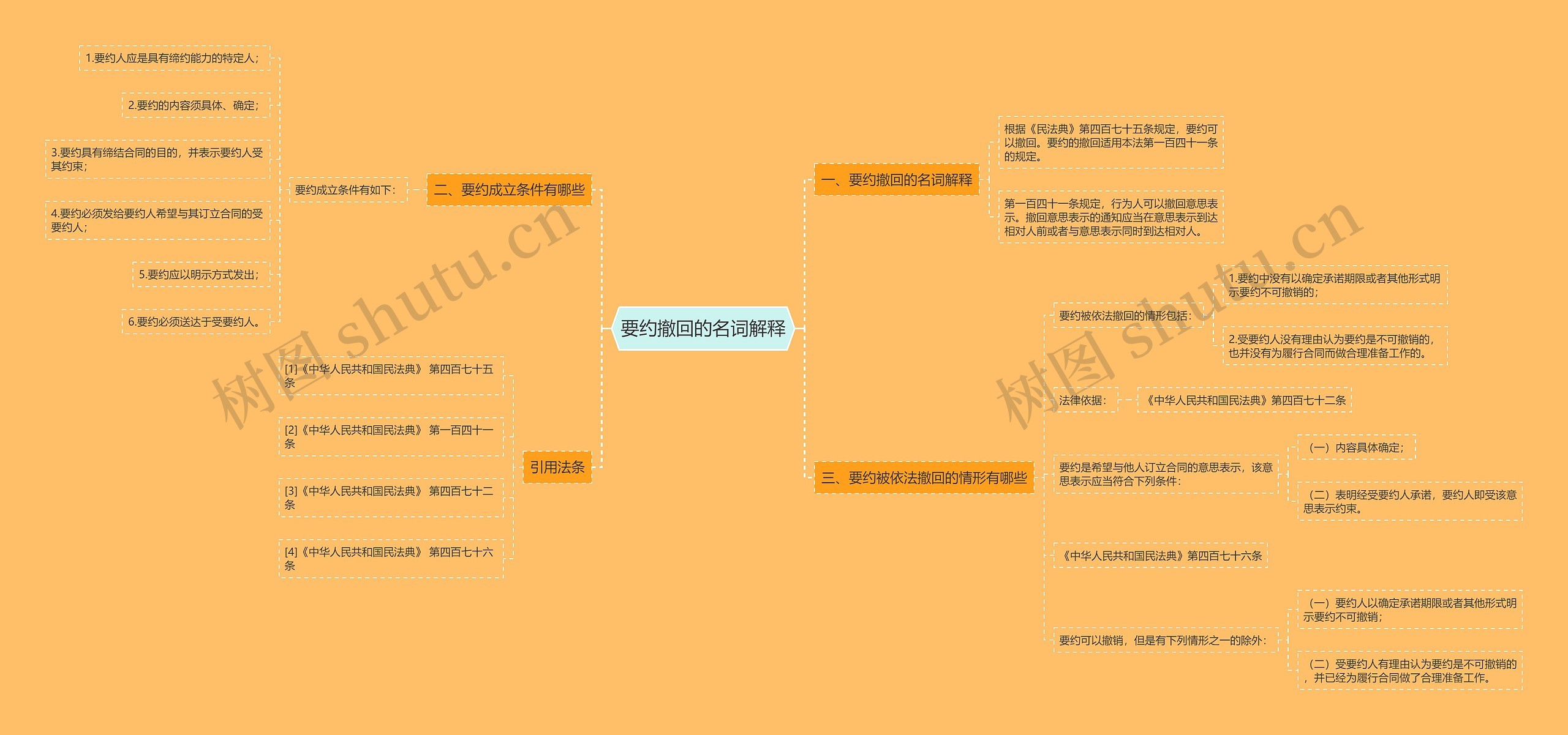 要约撤回的名词解释思维导图