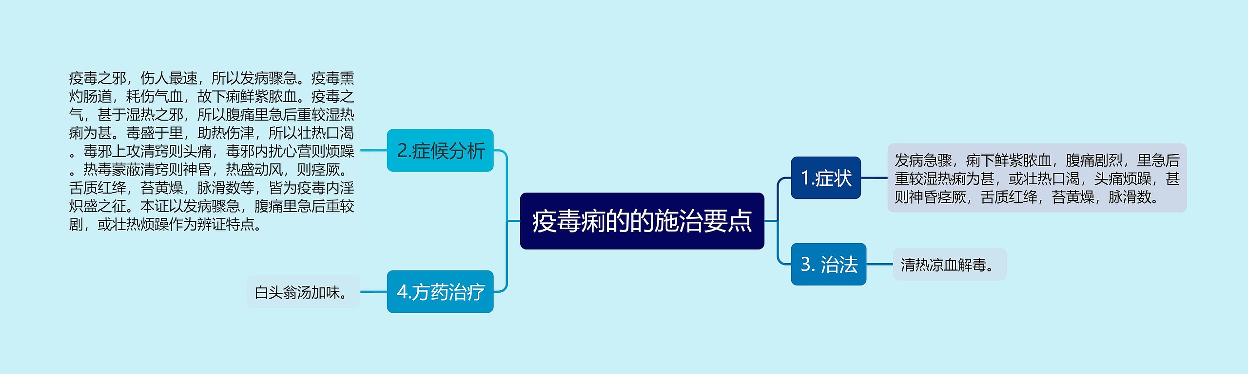 疫毒痢的的施治要点