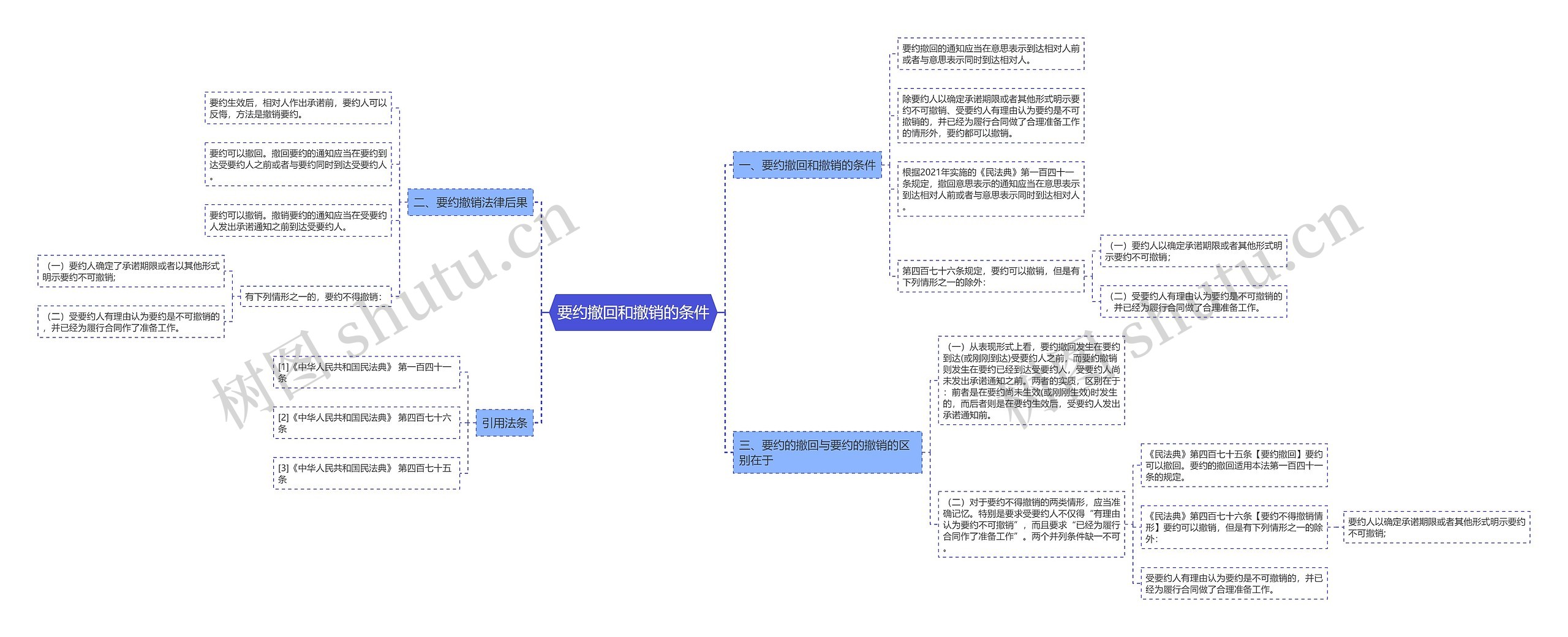 要约撤回和撤销的条件思维导图