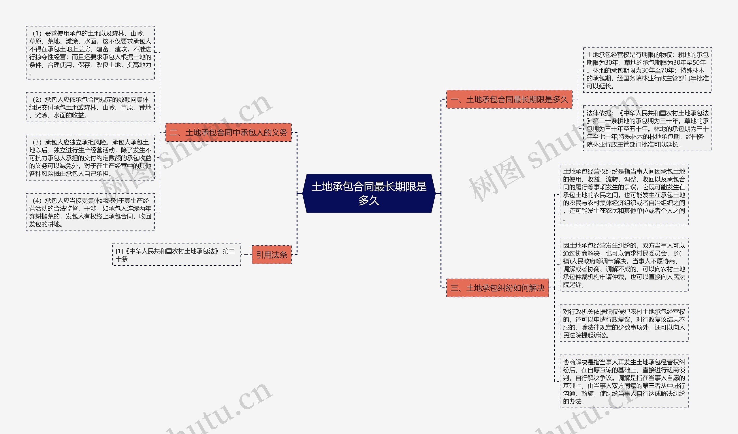 土地承包合同最长期限是多久思维导图