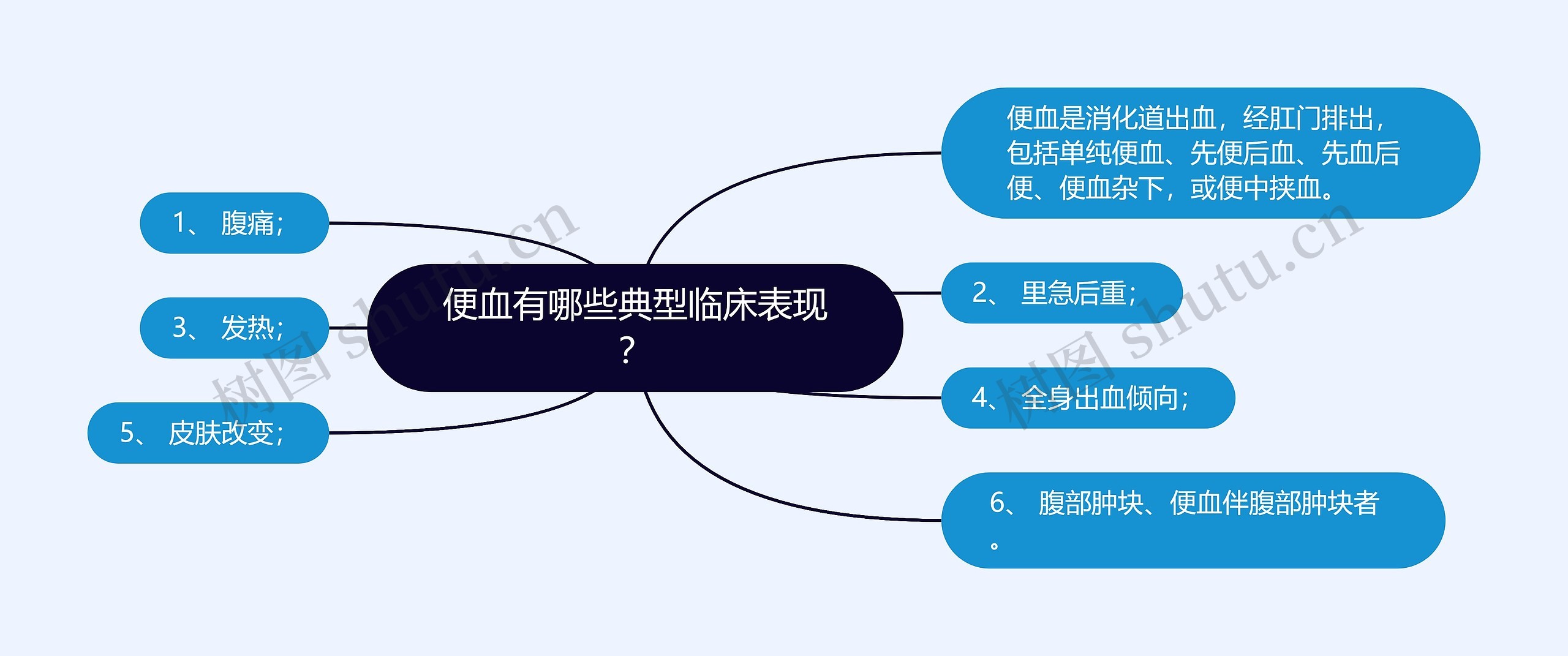 便血有哪些典型临床表现？思维导图