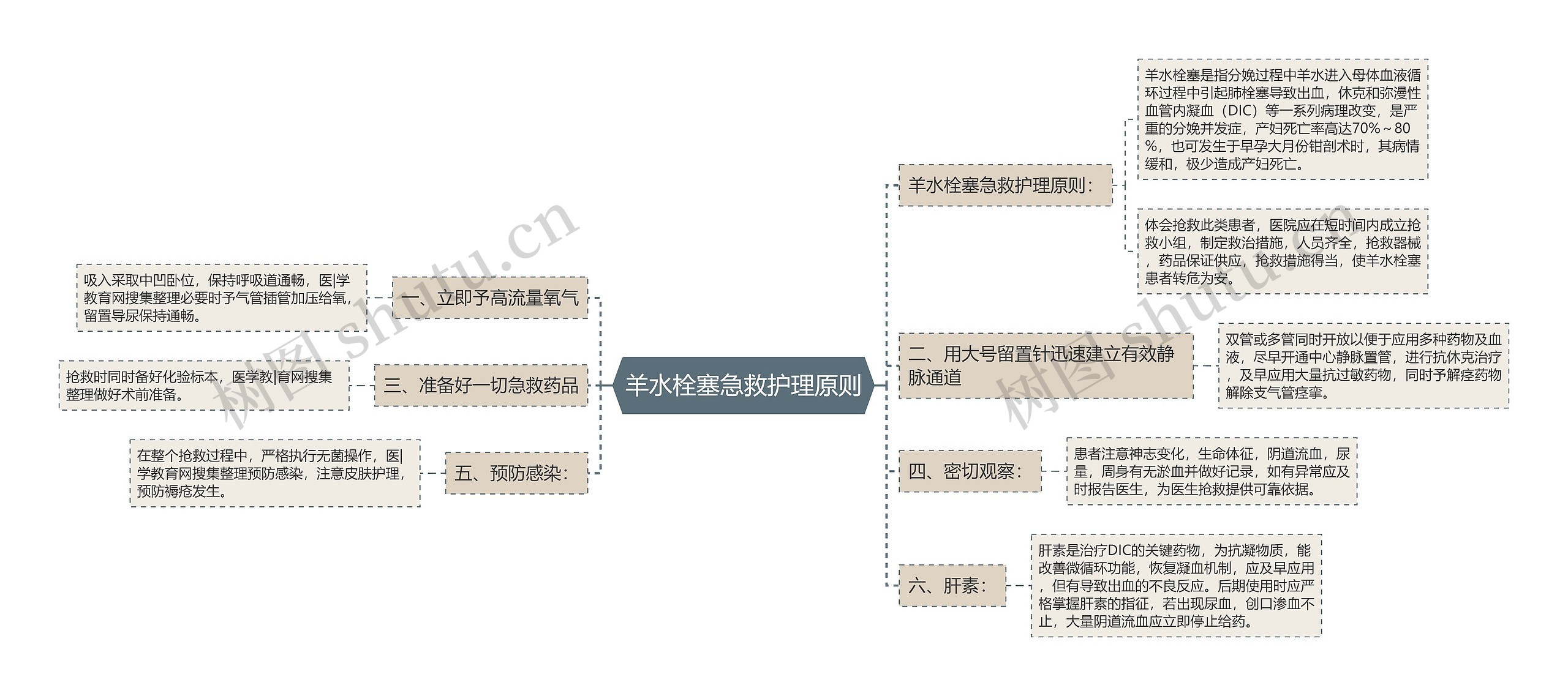 羊水栓塞急救护理原则