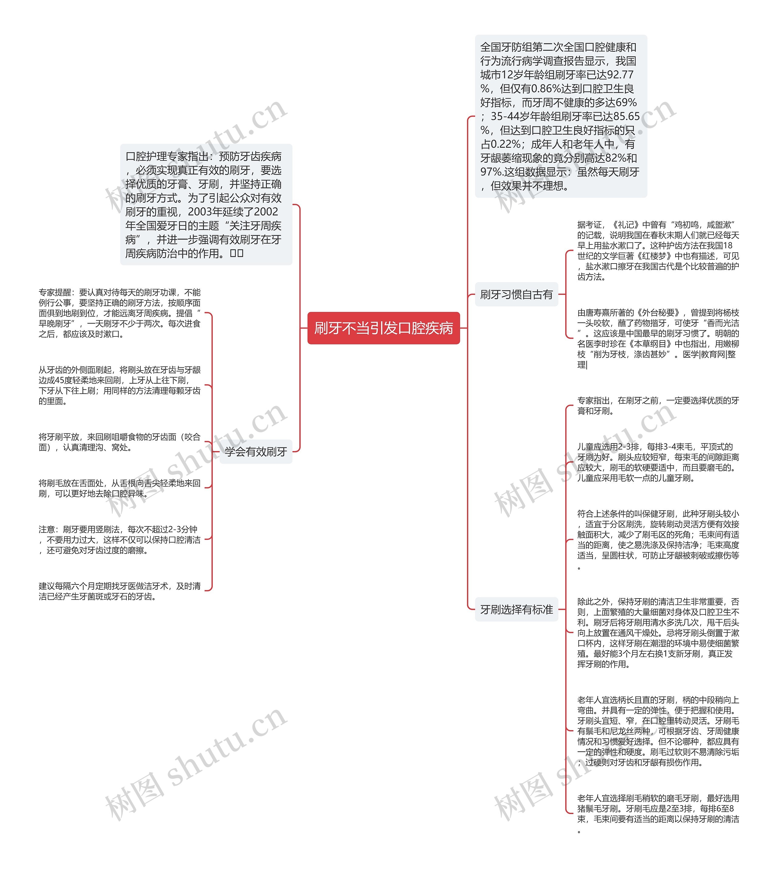 刷牙不当引发口腔疾病思维导图